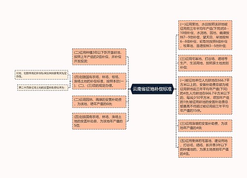 云南省征地补偿标准