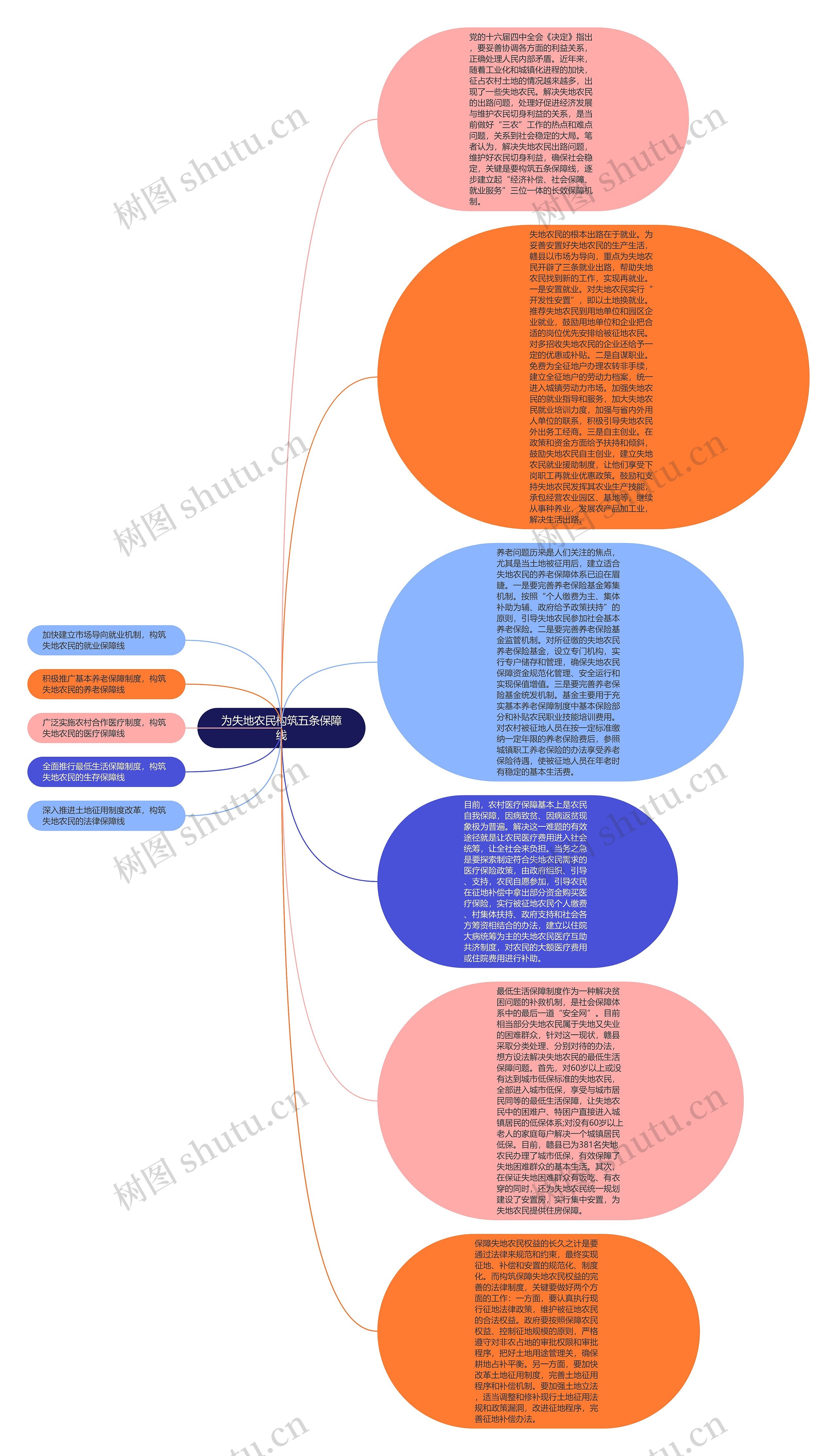 为失地农民构筑五条保障线思维导图