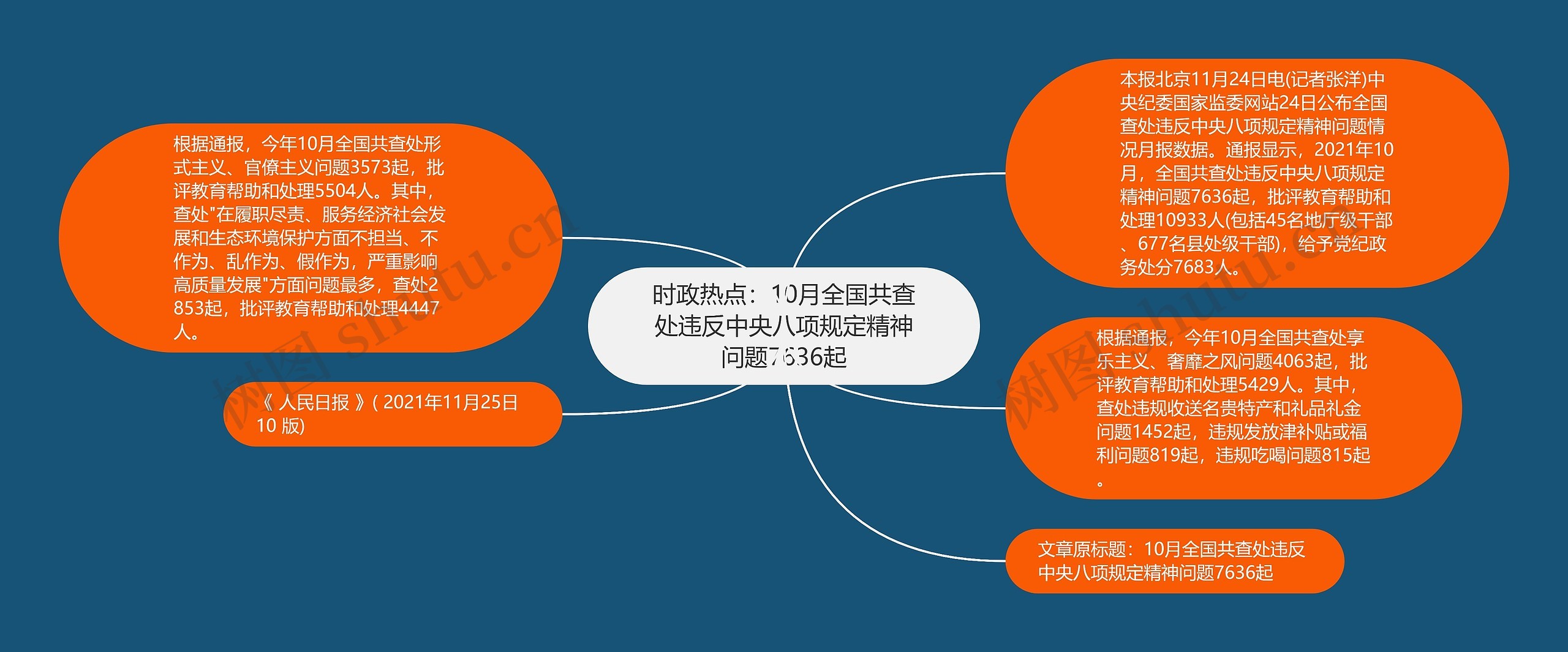 时政热点：10月全国共查处违反中央八项规定精神问题7636起思维导图