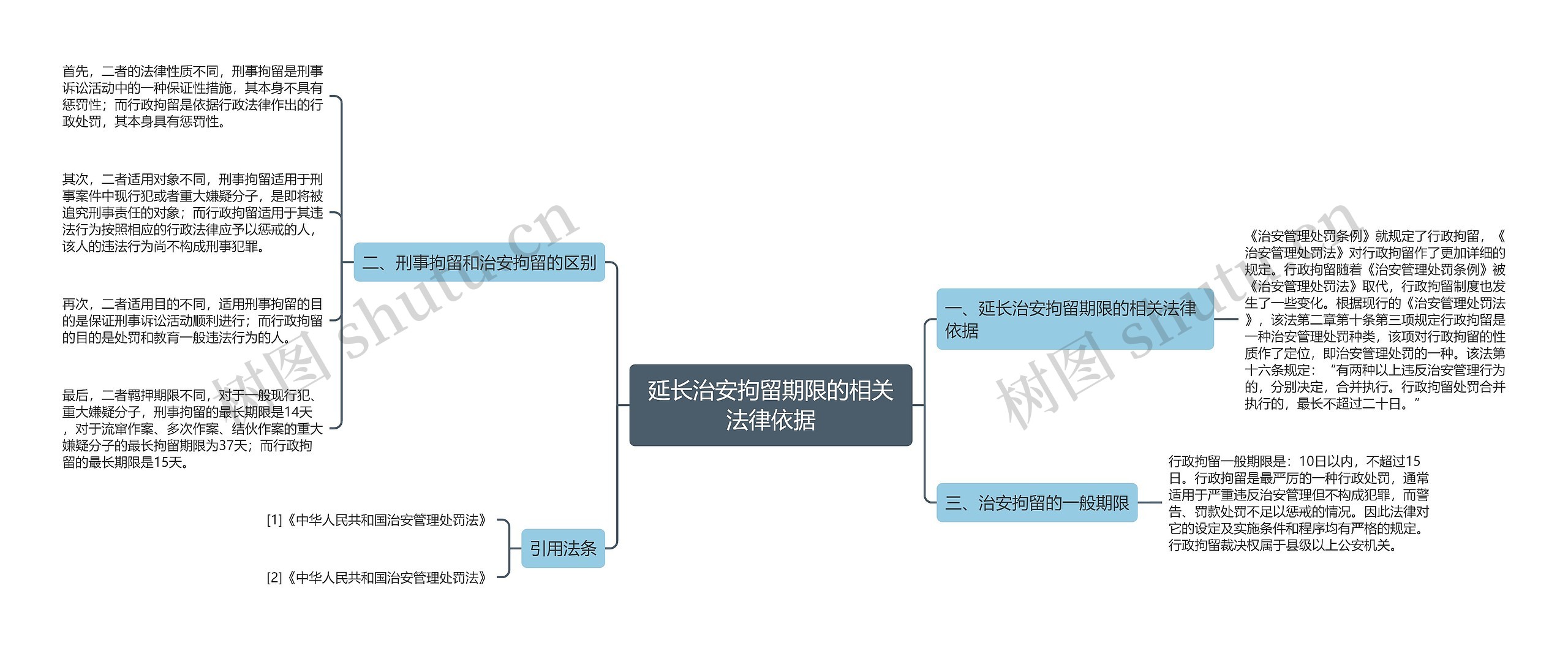 延长治安拘留期限的相关法律依据思维导图