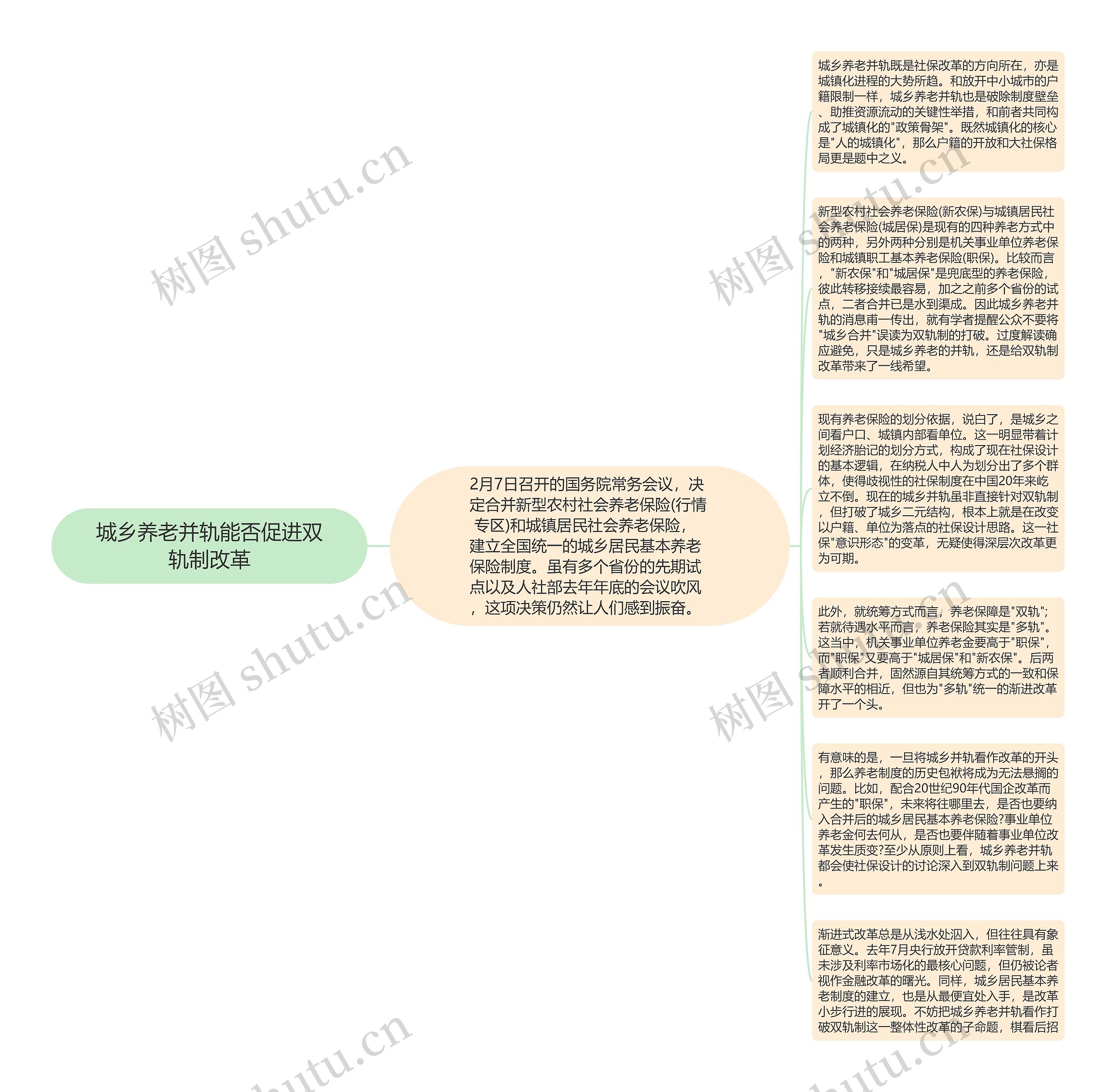 城乡养老并轨能否促进双轨制改革思维导图