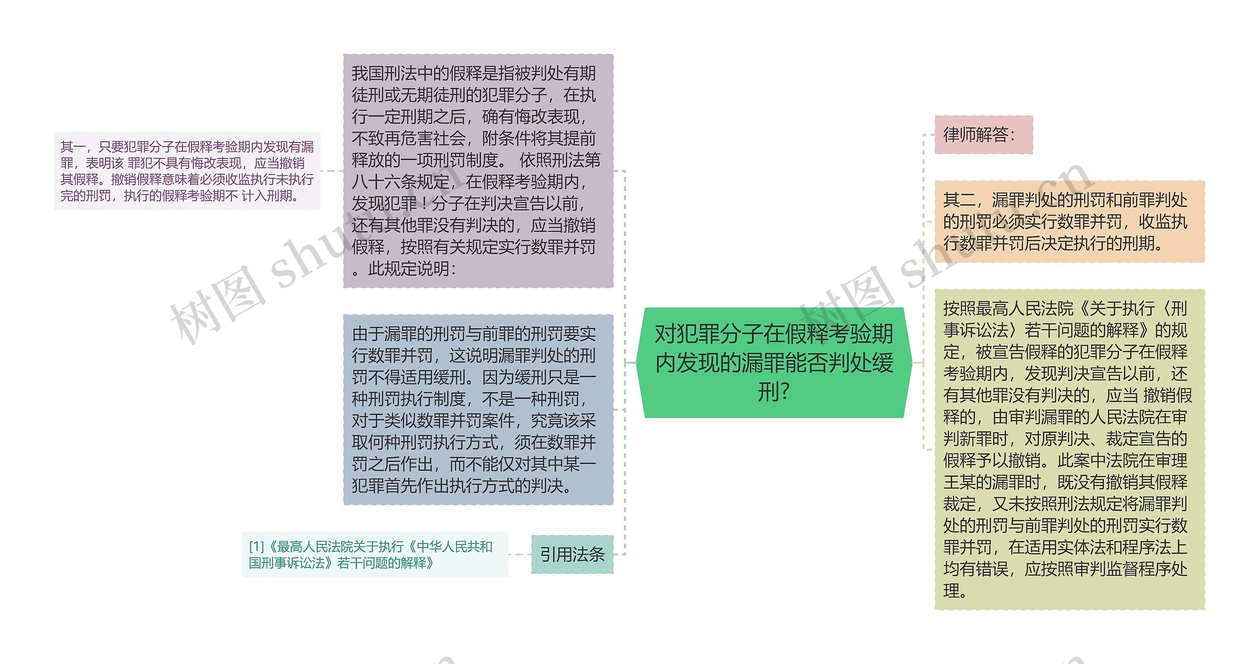 对犯罪分子在假释考验期内发现的漏罪能否判处缓刑?思维导图