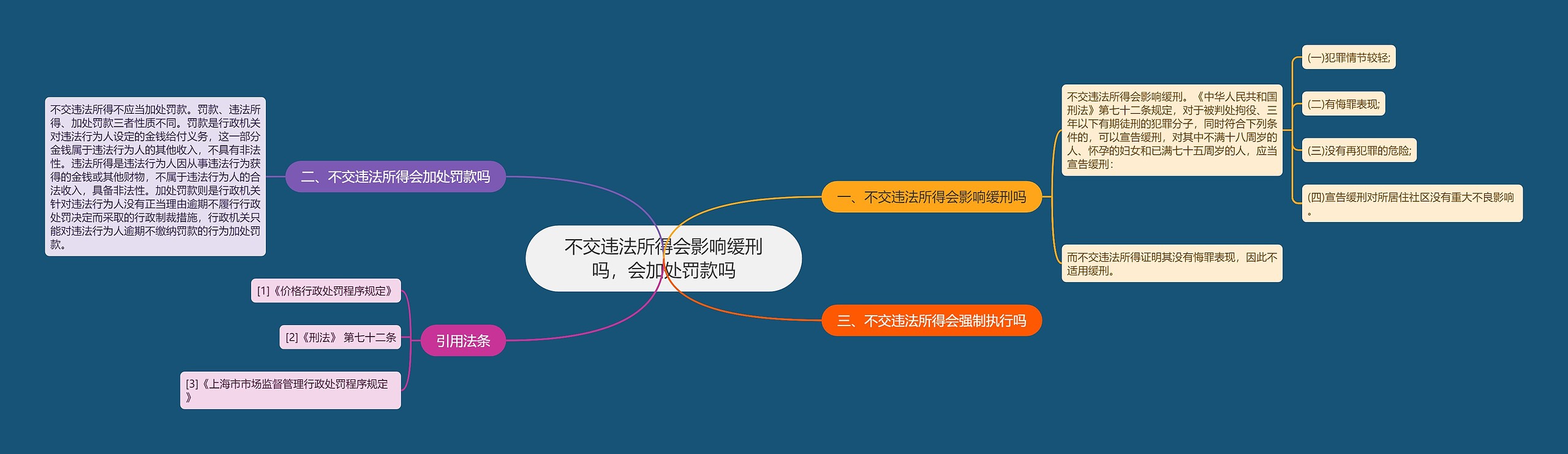 不交违法所得会影响缓刑吗，会加处罚款吗思维导图