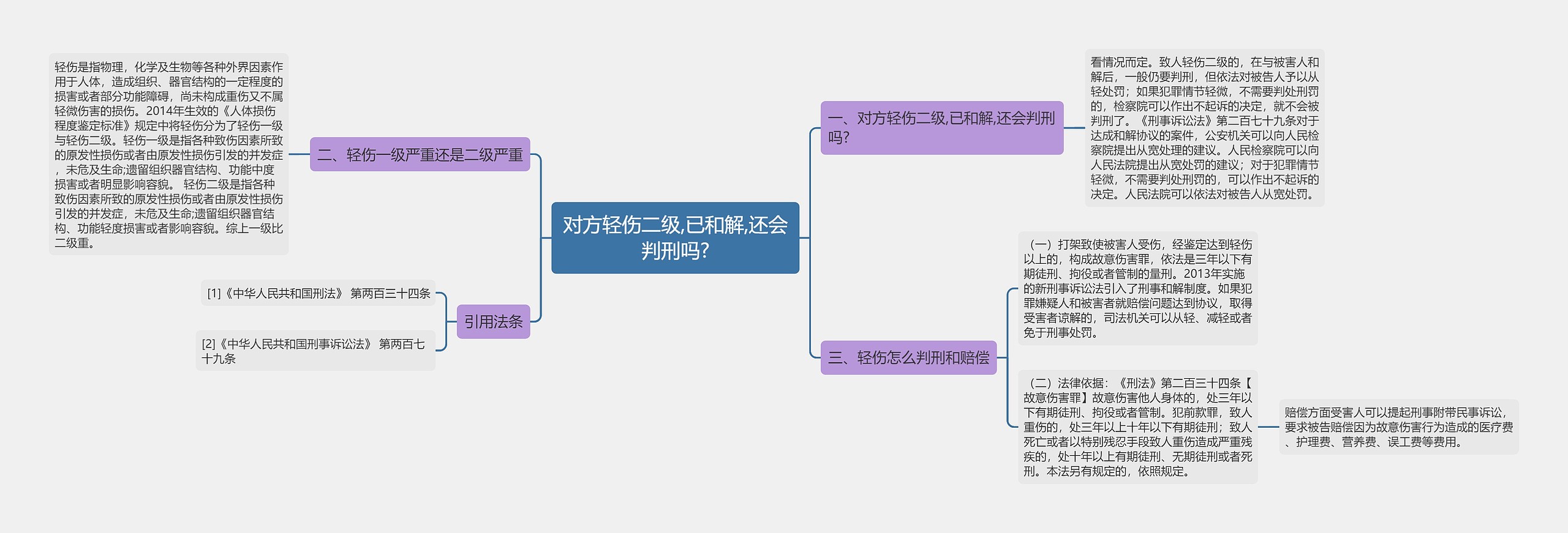 对方轻伤二级,已和解,还会判刑吗?思维导图