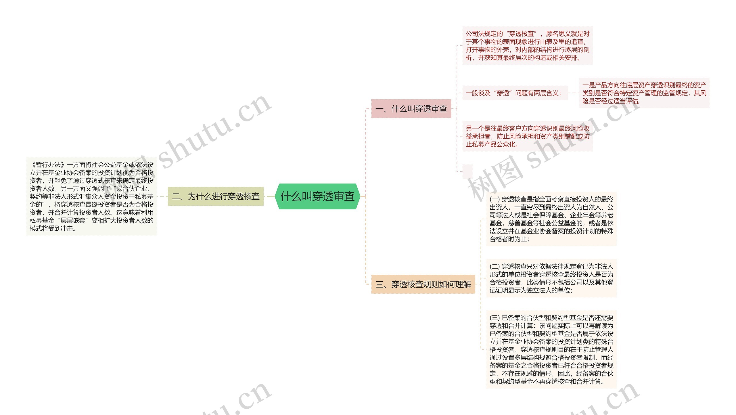 什么叫穿透审查思维导图