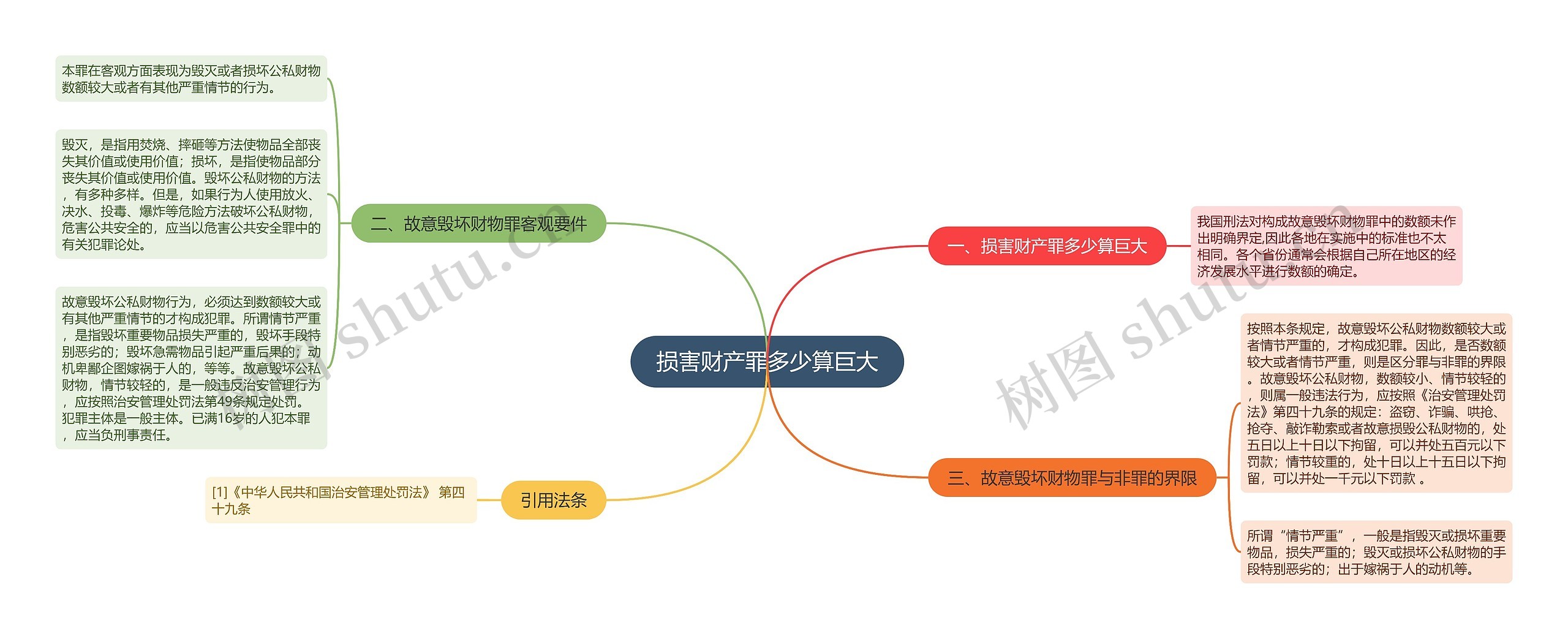 损害财产罪多少算巨大思维导图