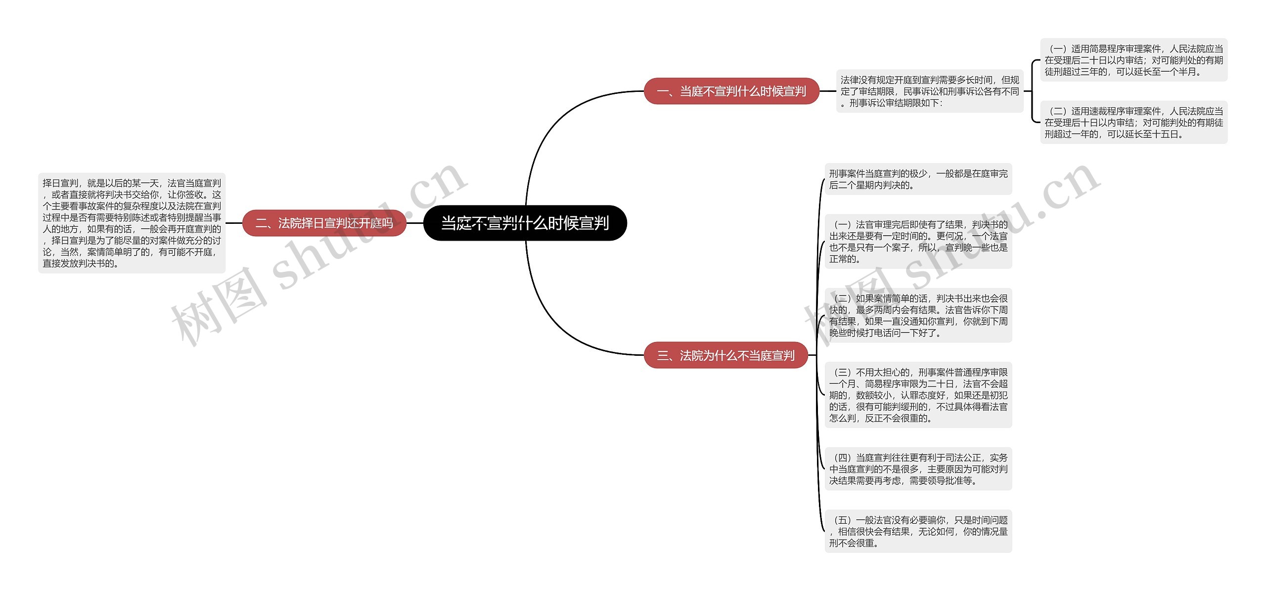 当庭不宣判什么时候宣判思维导图