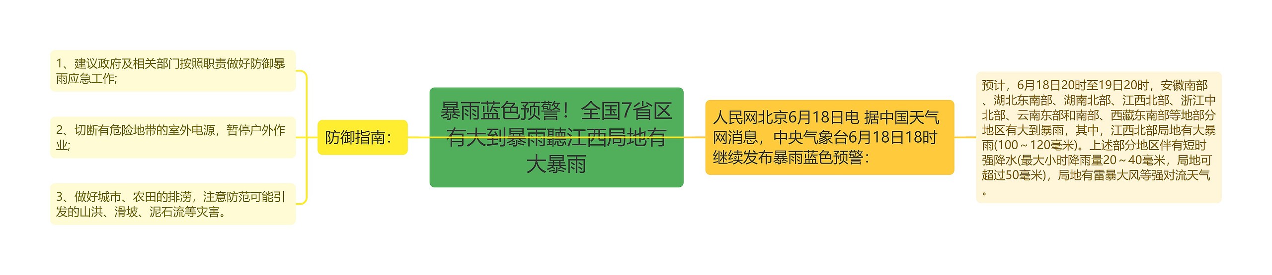 暴雨蓝色预警！全国7省区有大到暴雨聽江西局地有大暴雨思维导图