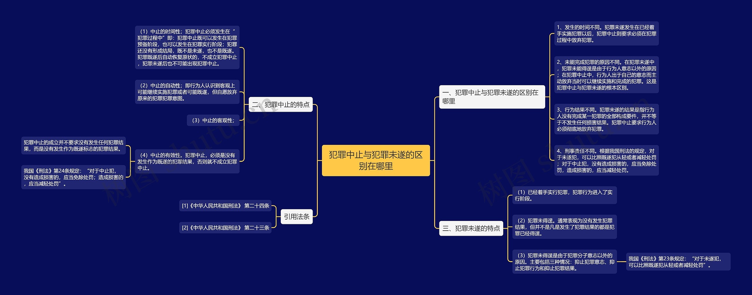 犯罪中止与犯罪未遂的区别在哪里思维导图