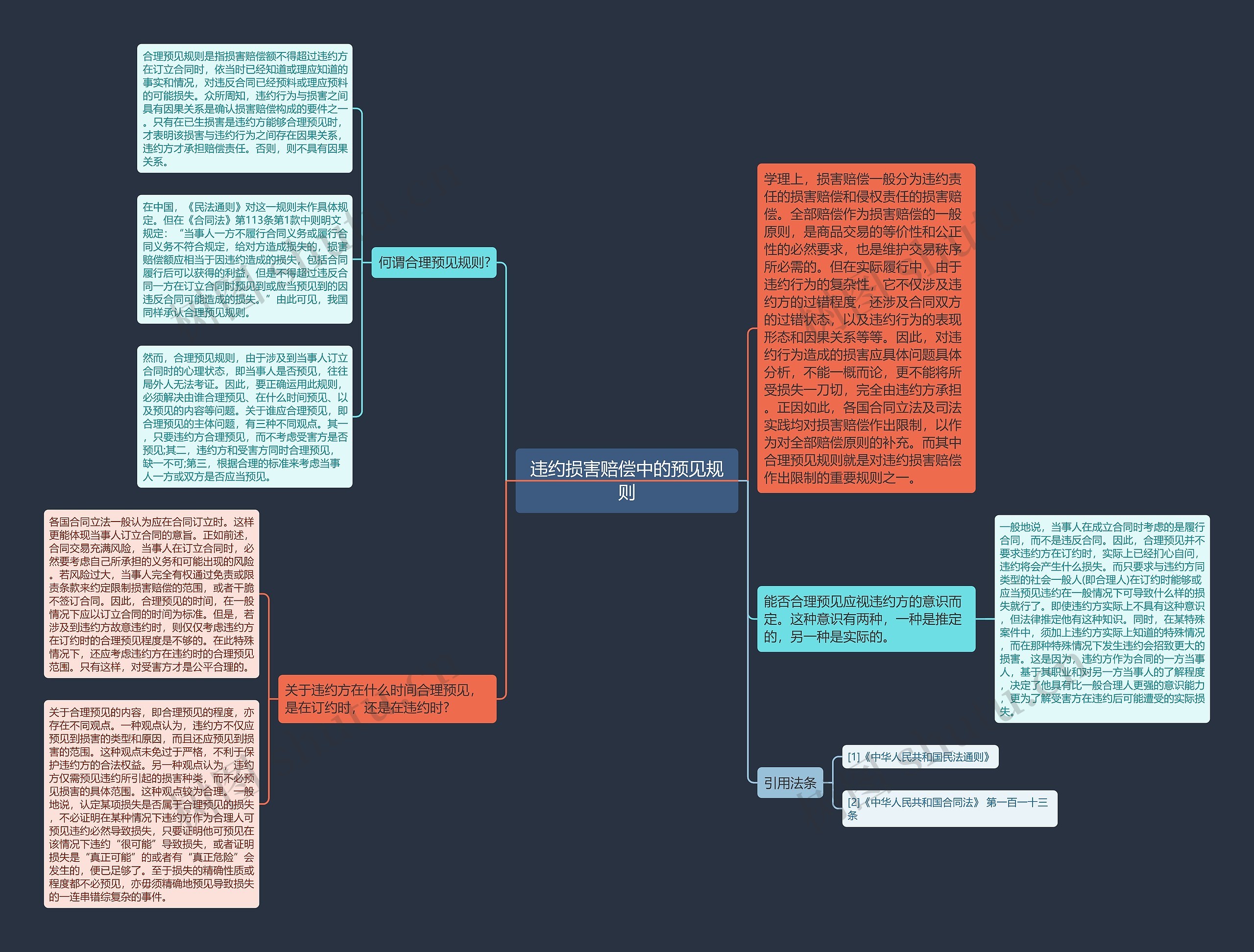 违约损害赔偿中的预见规则思维导图