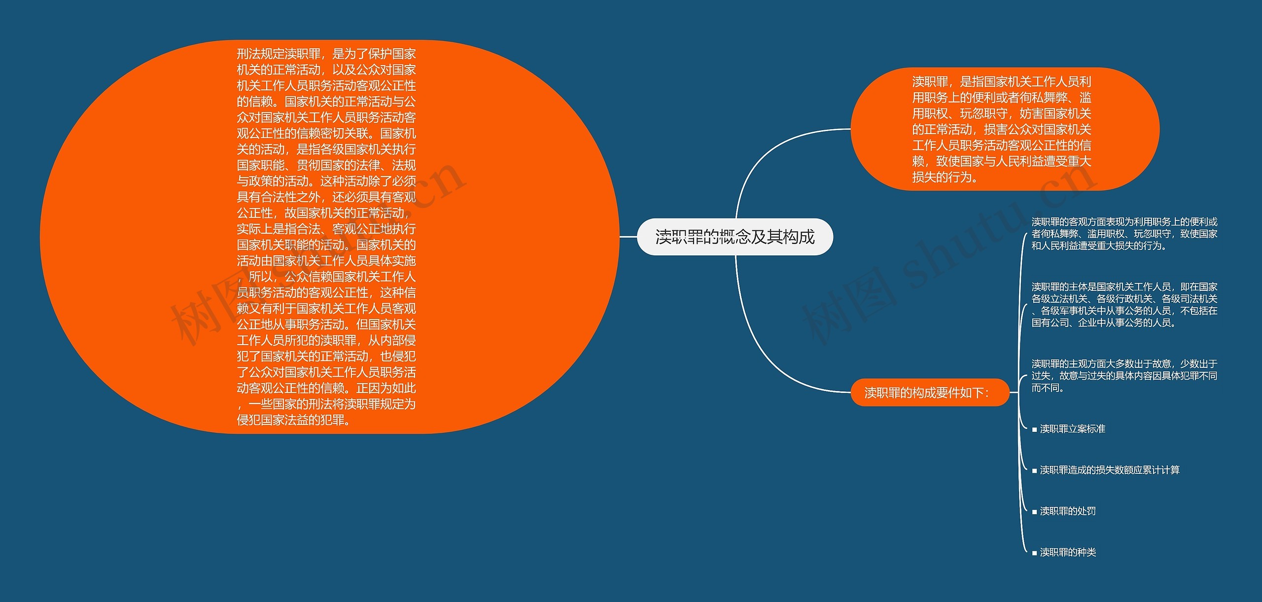 渎职罪的概念及其构成思维导图