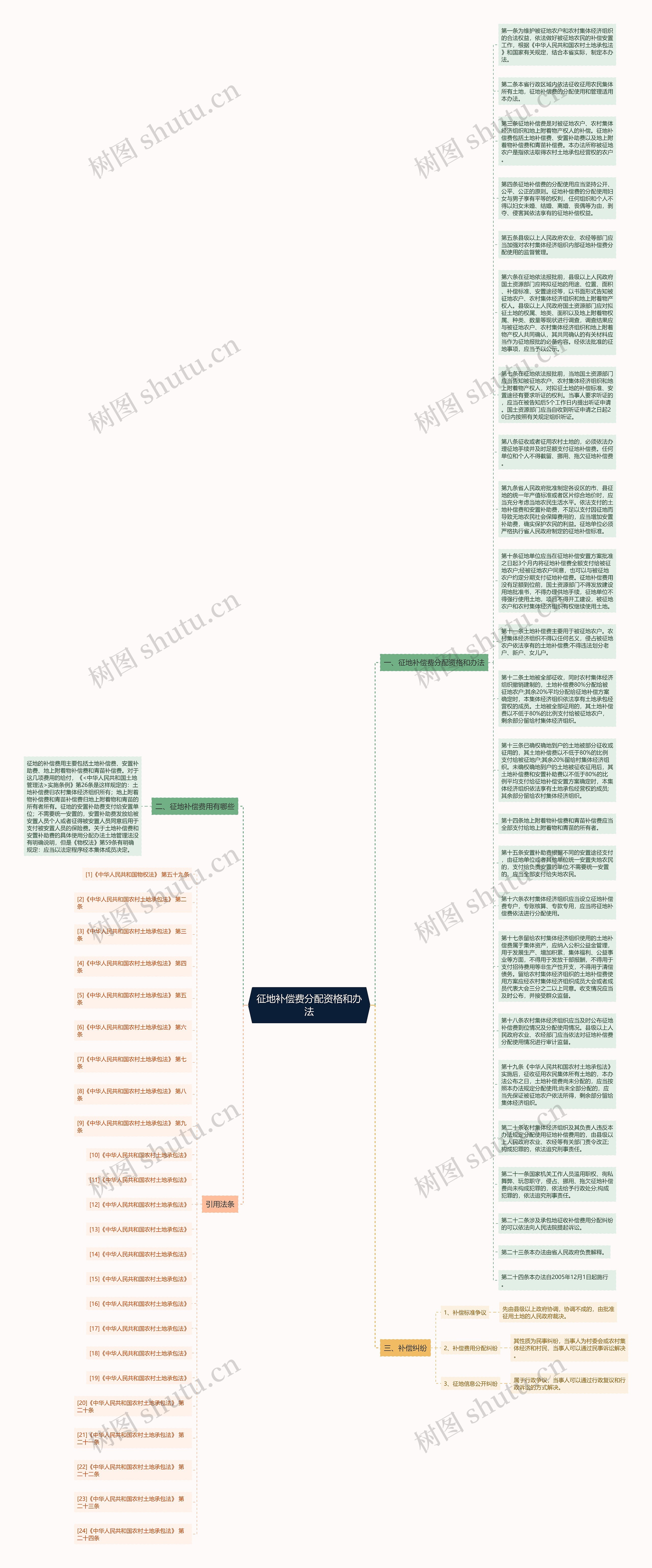征地补偿费分配资格和办法思维导图