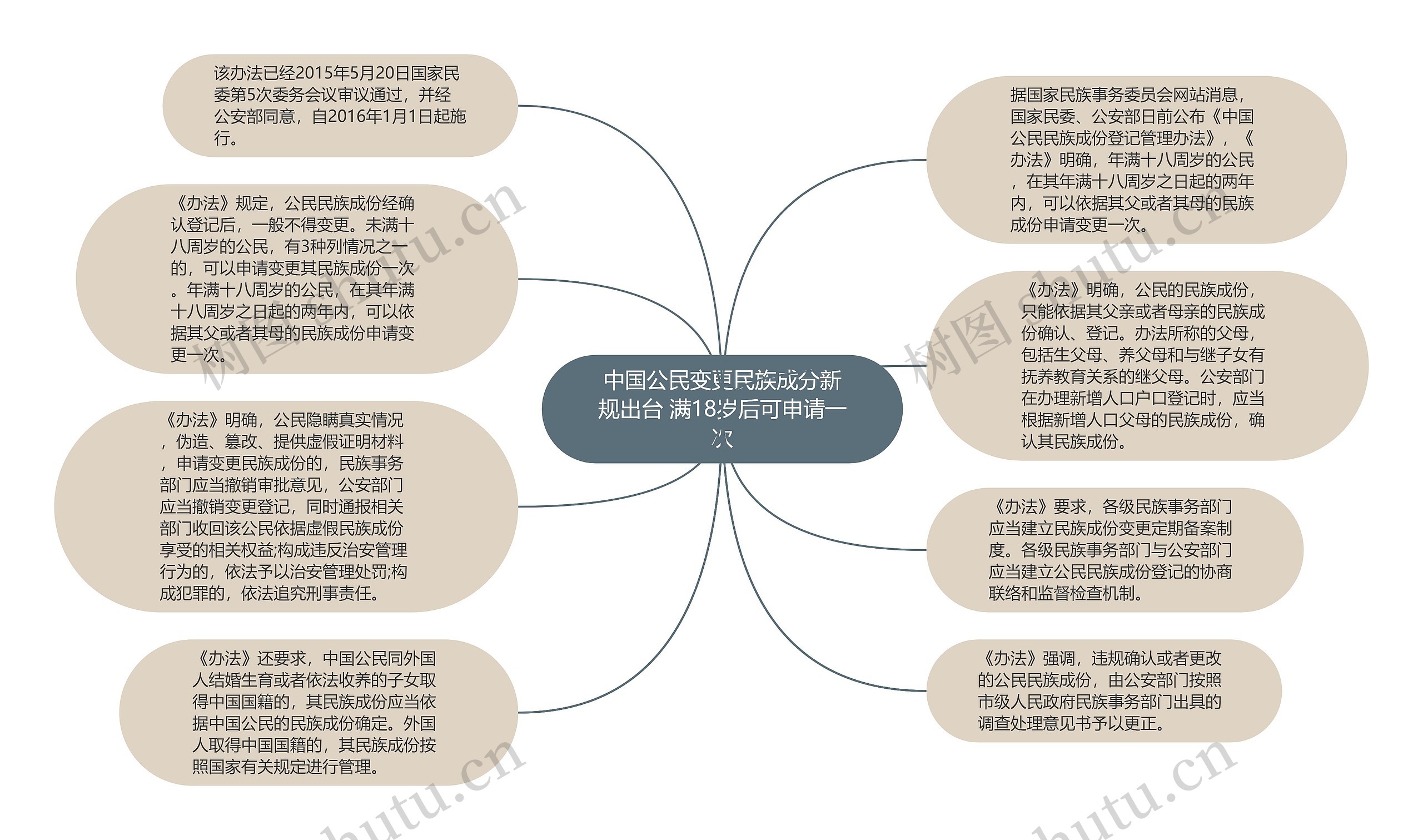 中国公民变更民族成分新规出台 满18岁后可申请一次思维导图