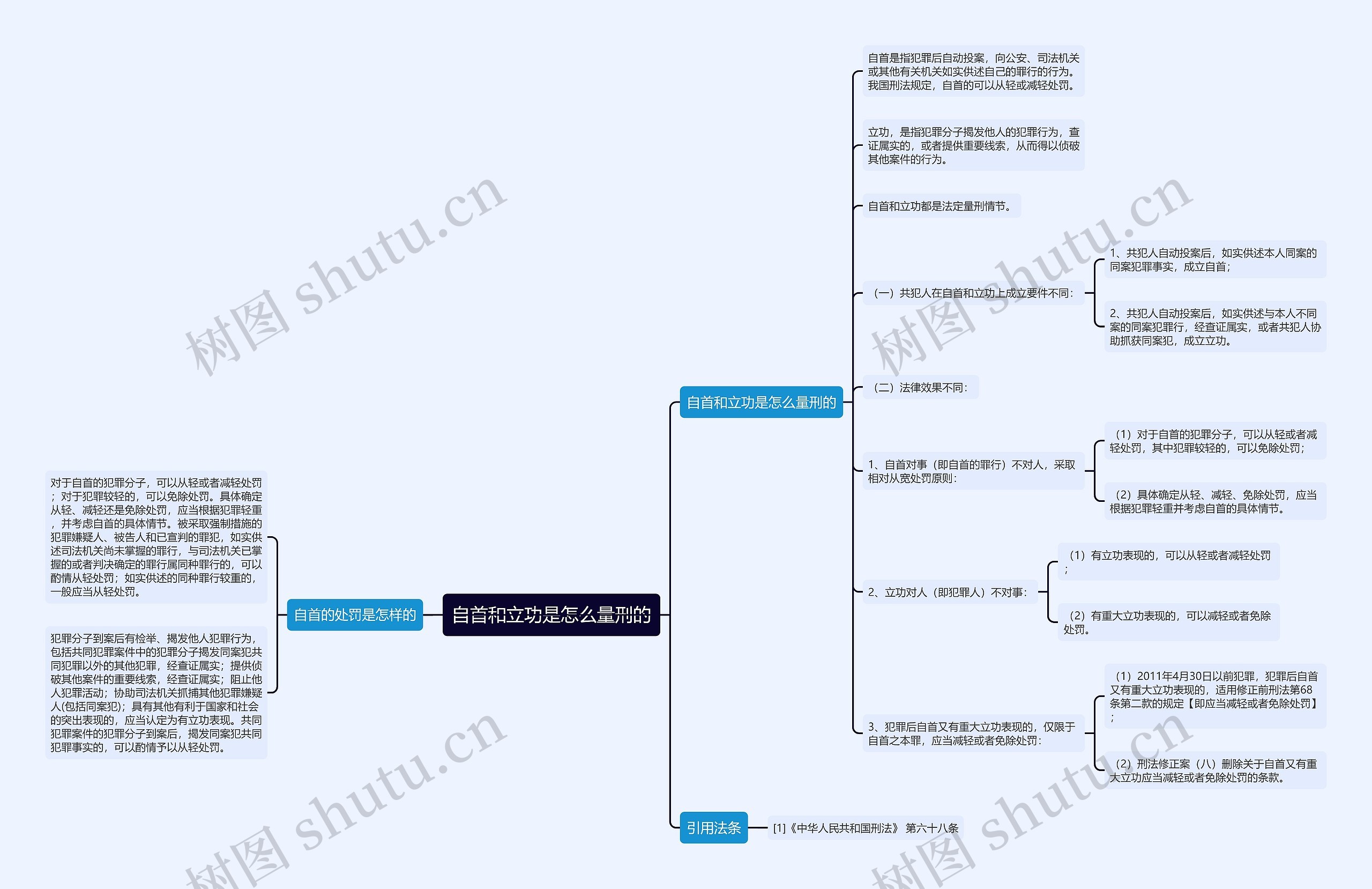 自首和立功是怎么量刑的思维导图高清图 自首和立功是怎么量刑的思维导图