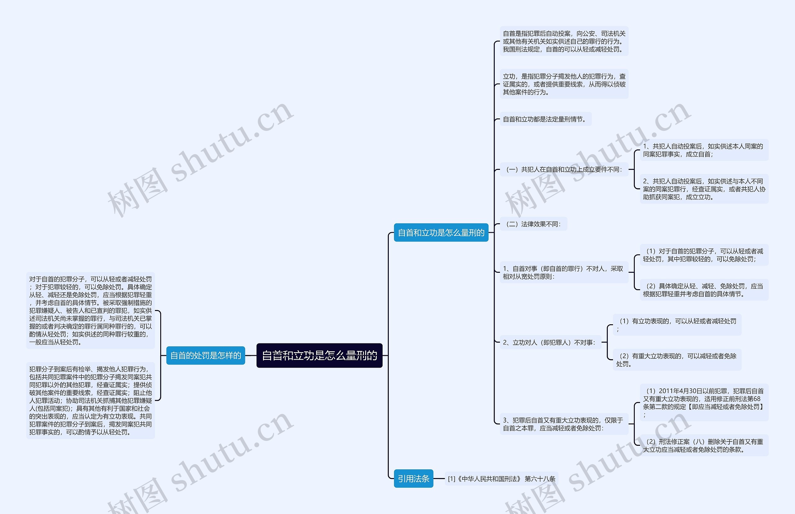 自首和立功是怎么量刑的思维导图