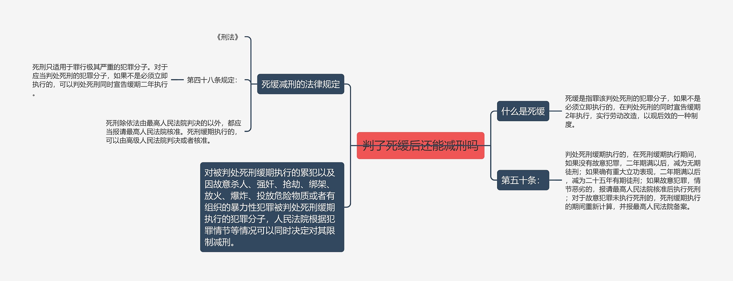 判了死缓后还能减刑吗思维导图