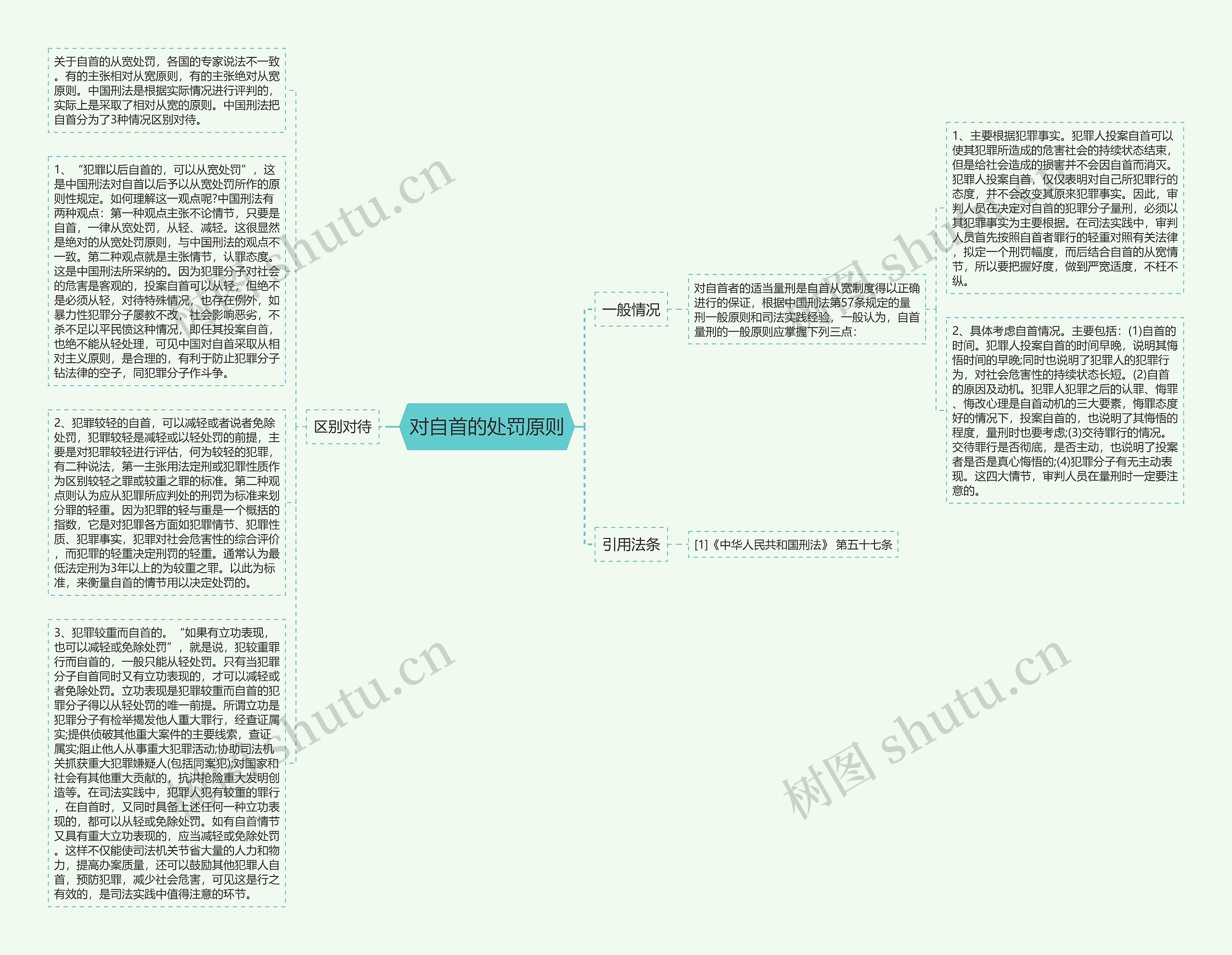 对自首的处罚原则思维导图