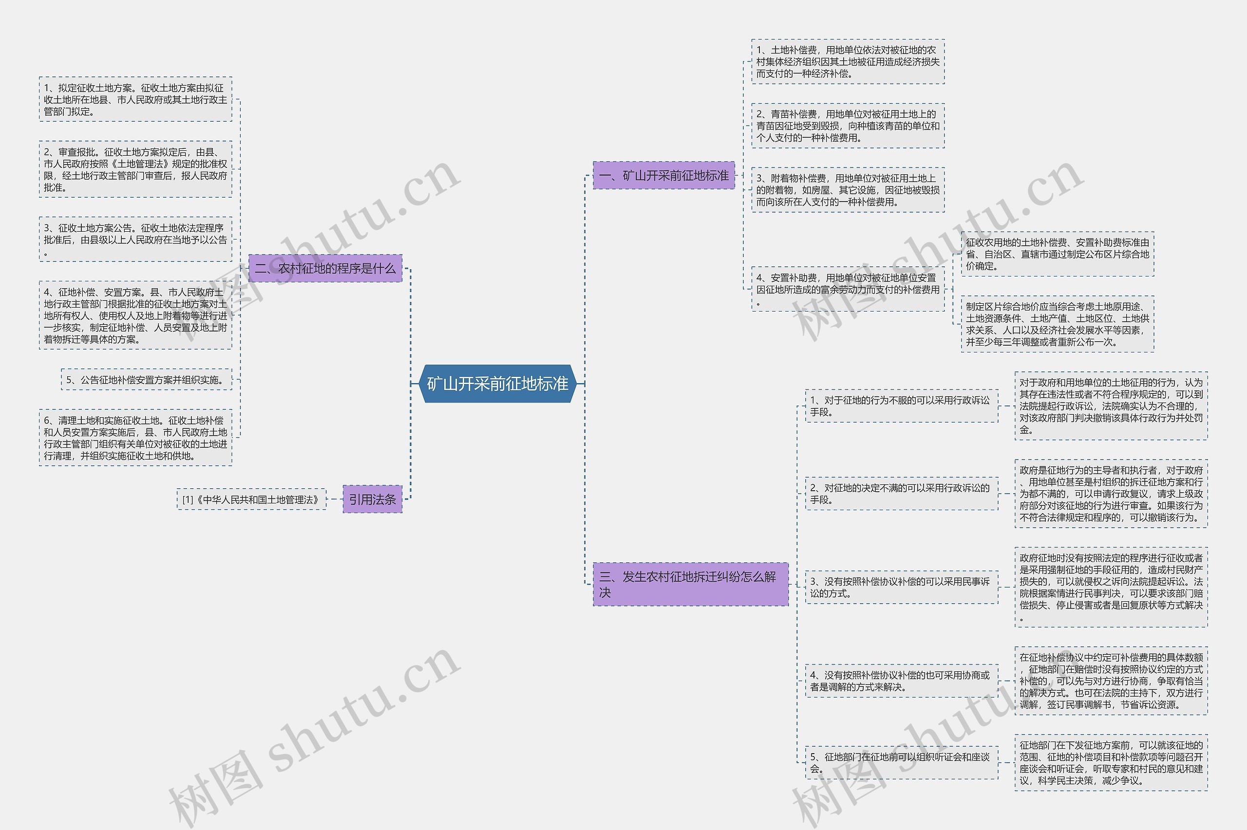 矿山开采前征地标准思维导图