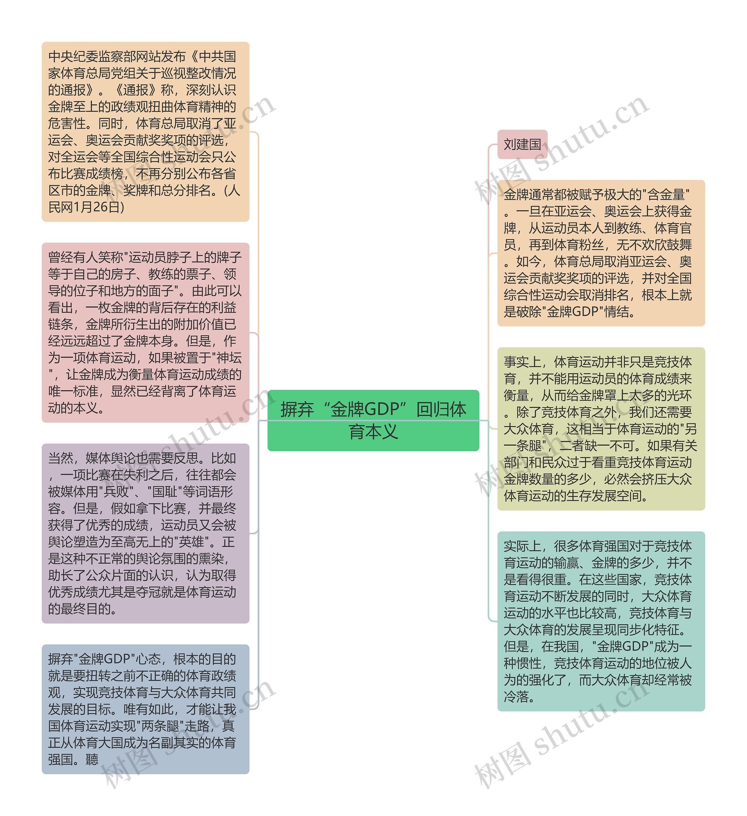 摒弃“金牌GDP”回归体育本义思维导图