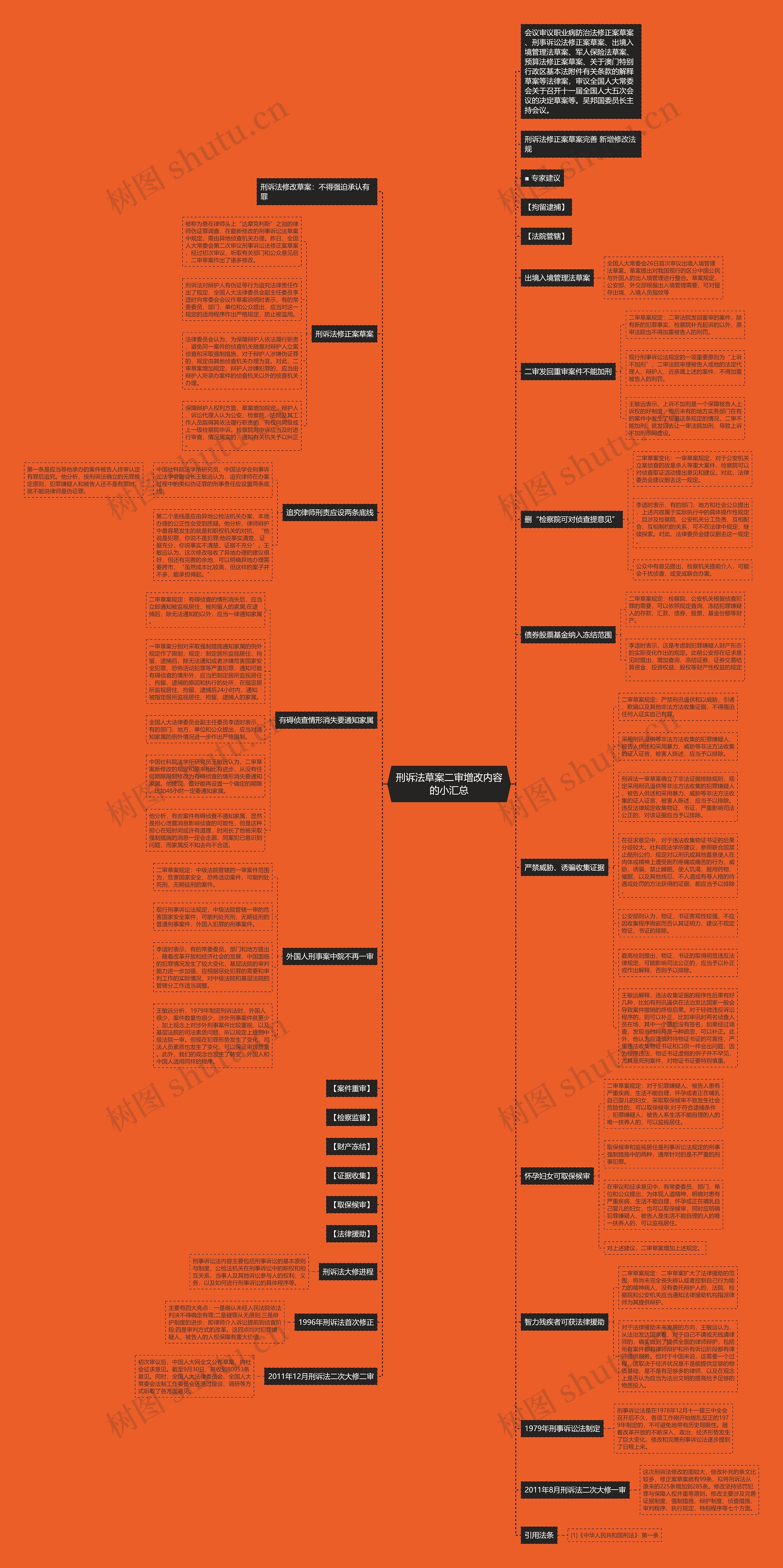 刑诉法草案二审增改内容的小汇总思维导图