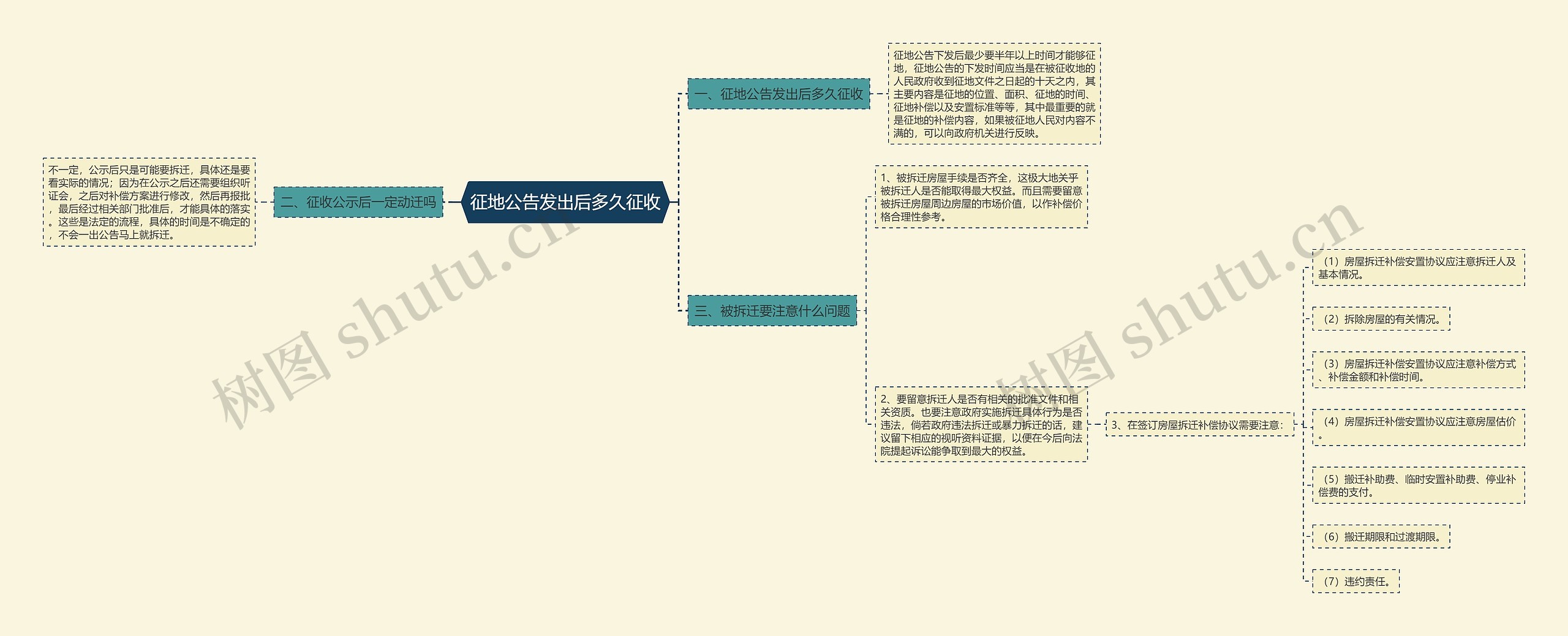 征地公告发出后多久征收思维导图