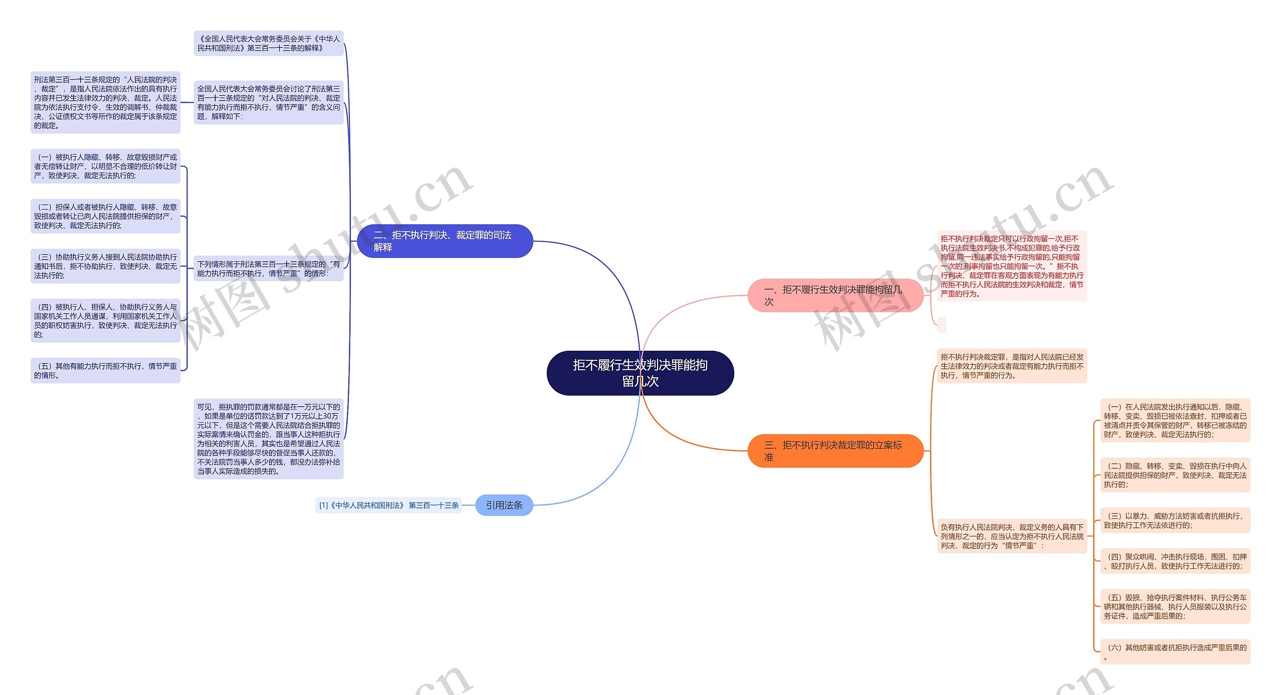拒不履行生效判决罪能拘留几次思维导图