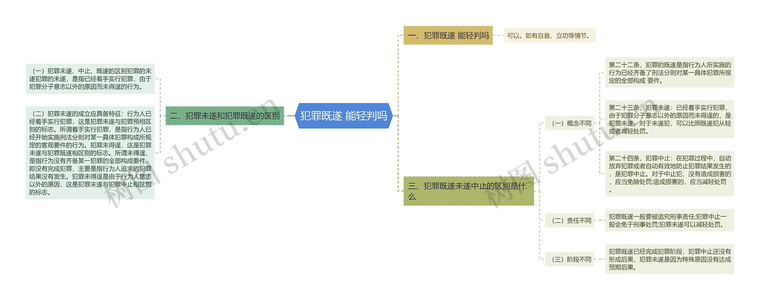 犯罪既遂 能轻判吗思维导图