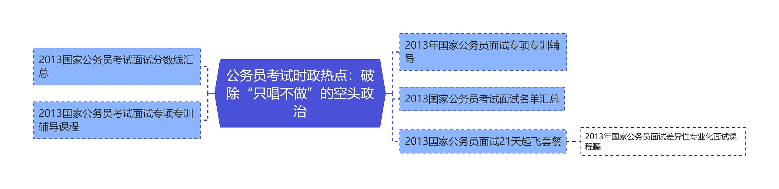 公务员考试时政热点：破除“只唱不做”的空头政治思维导图