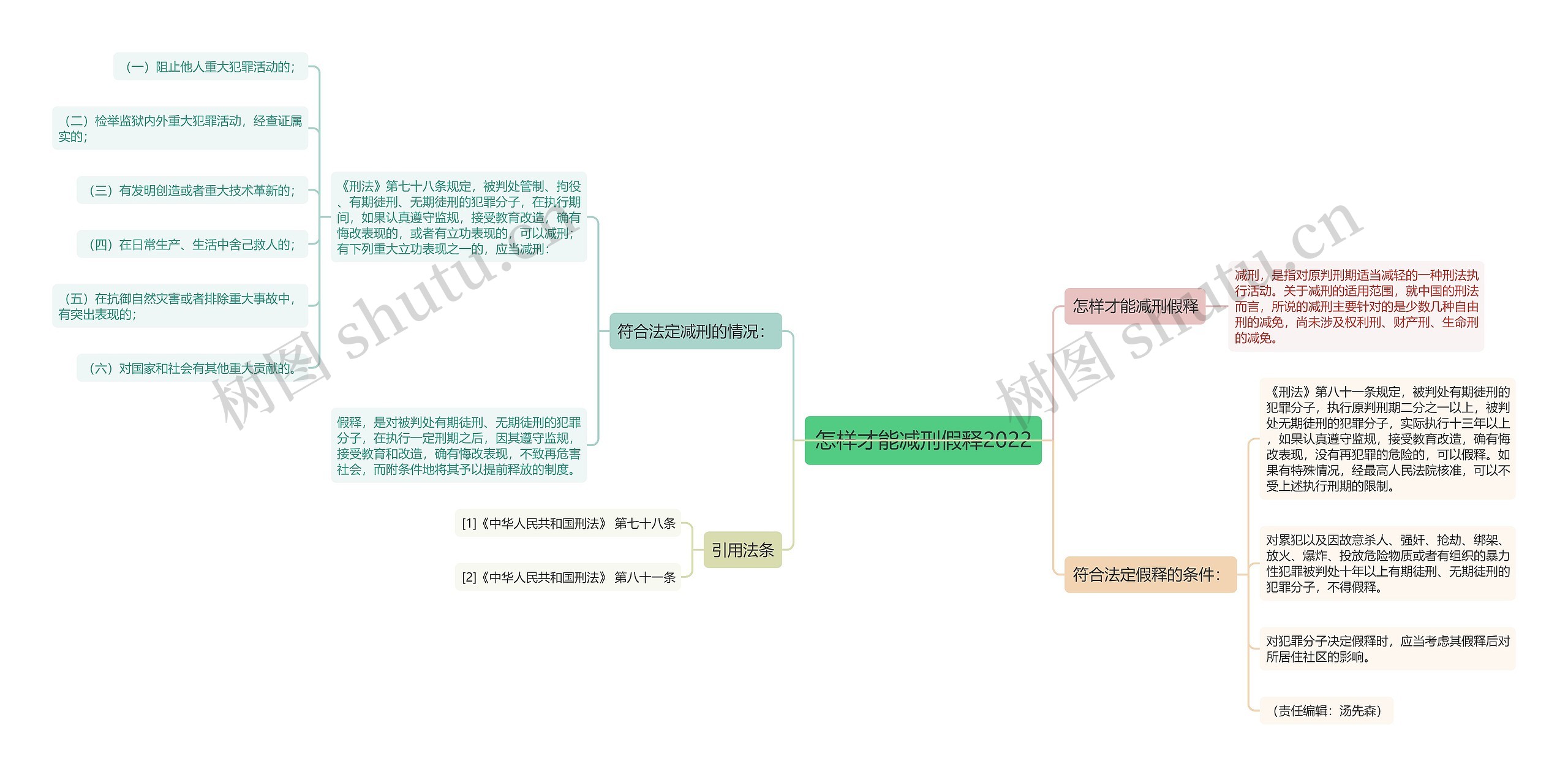 怎样才能减刑假释2022思维导图