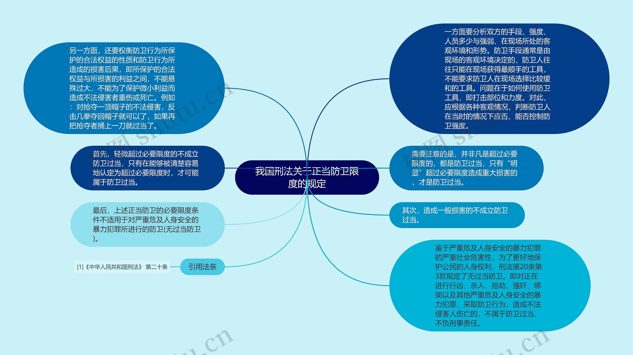 我国刑法关于正当防卫限度的规定思维导图