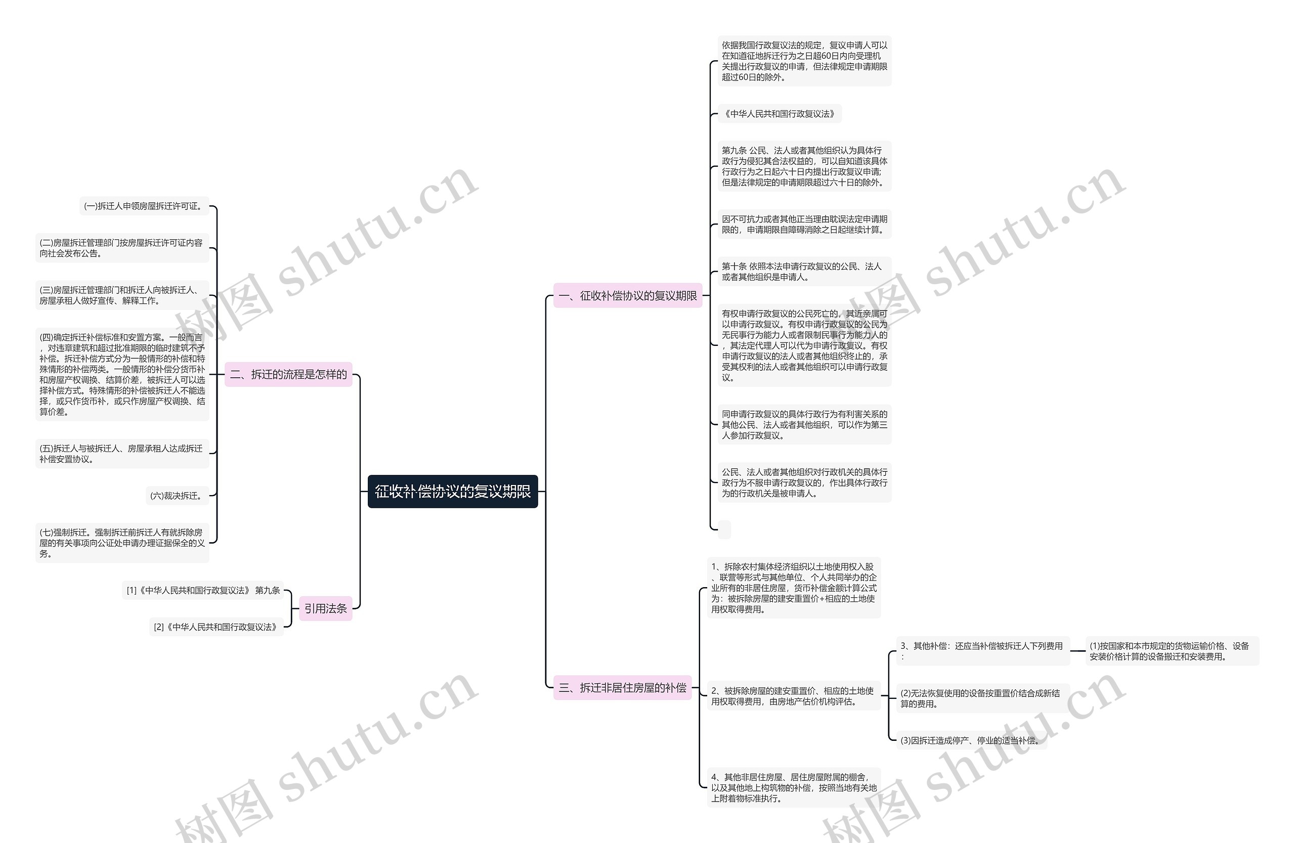 征收补偿协议的复议期限思维导图