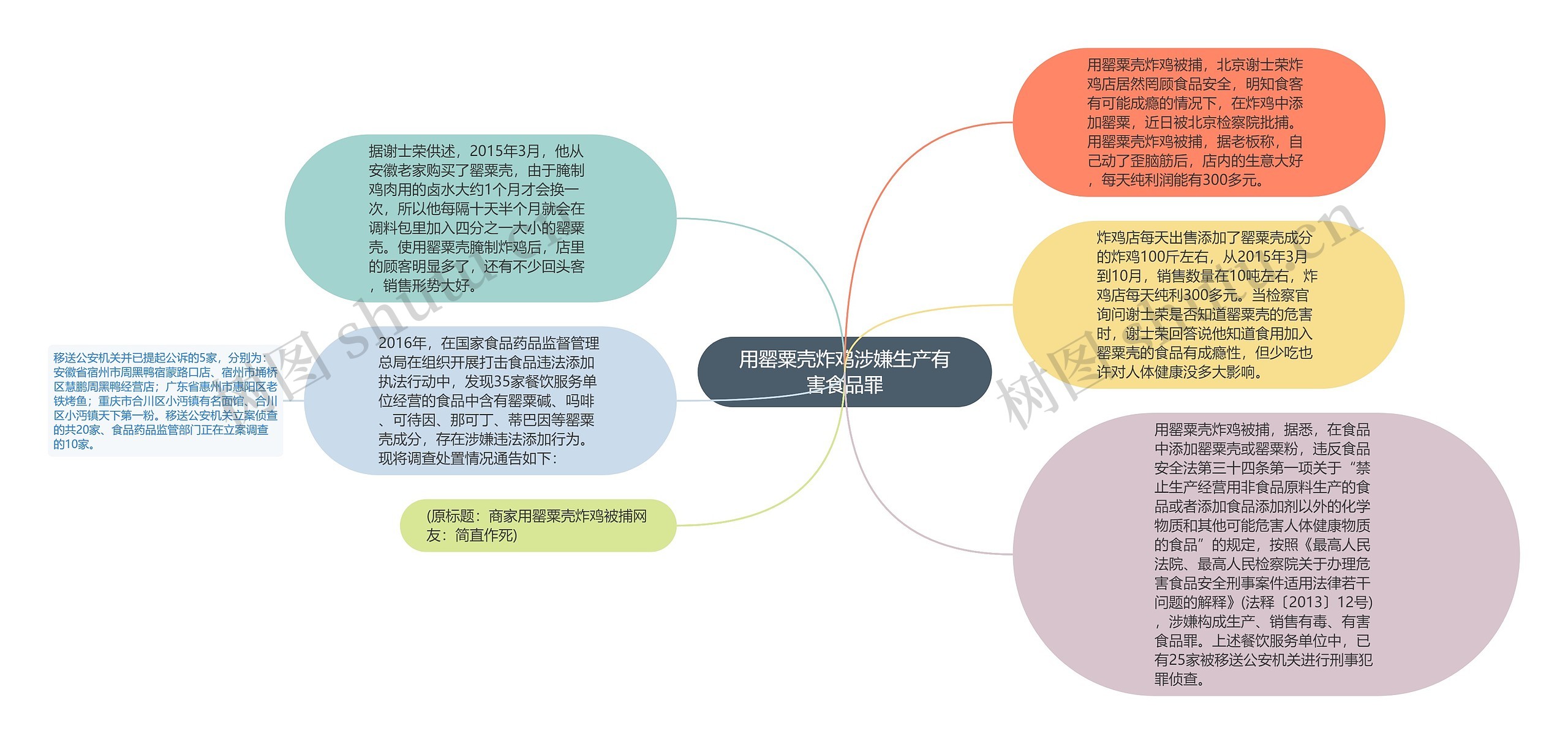 用罂粟壳炸鸡涉嫌生产有害食品罪思维导图