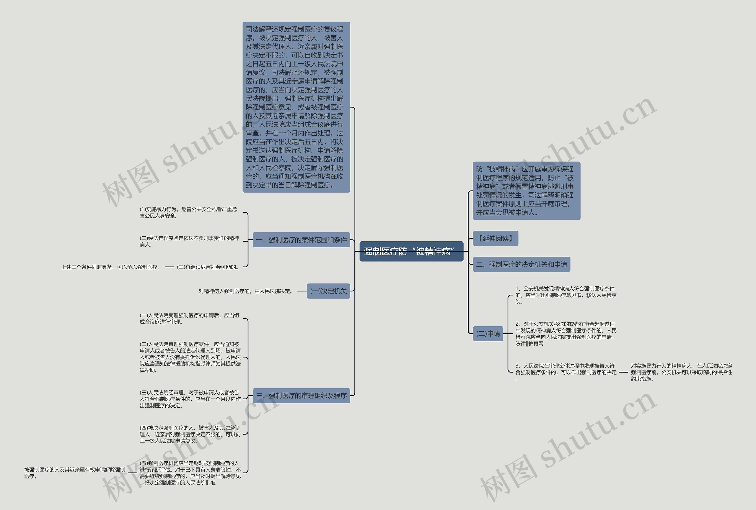 强制医疗防“被精神病”思维导图