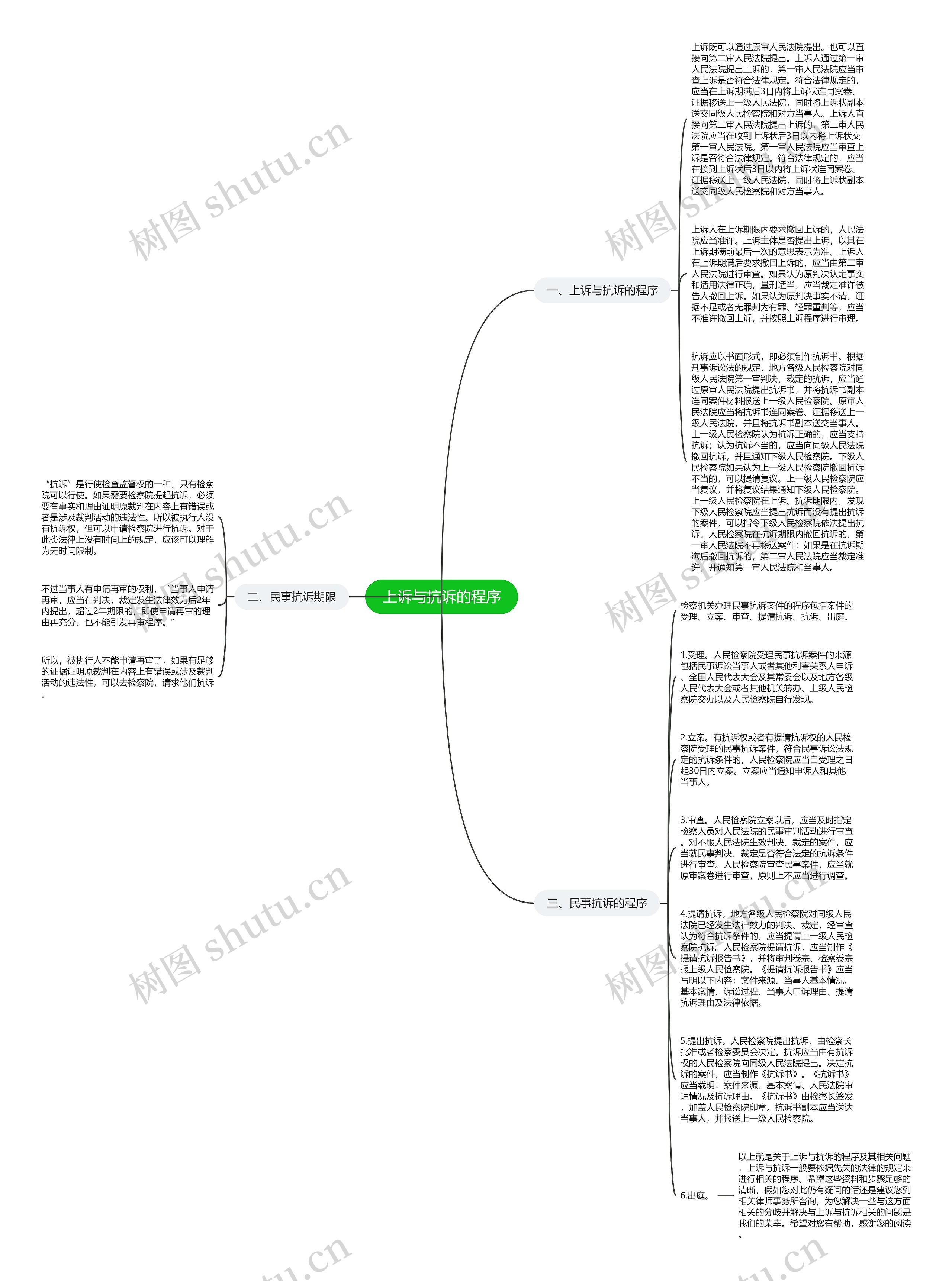 上诉与抗诉的程序思维导图