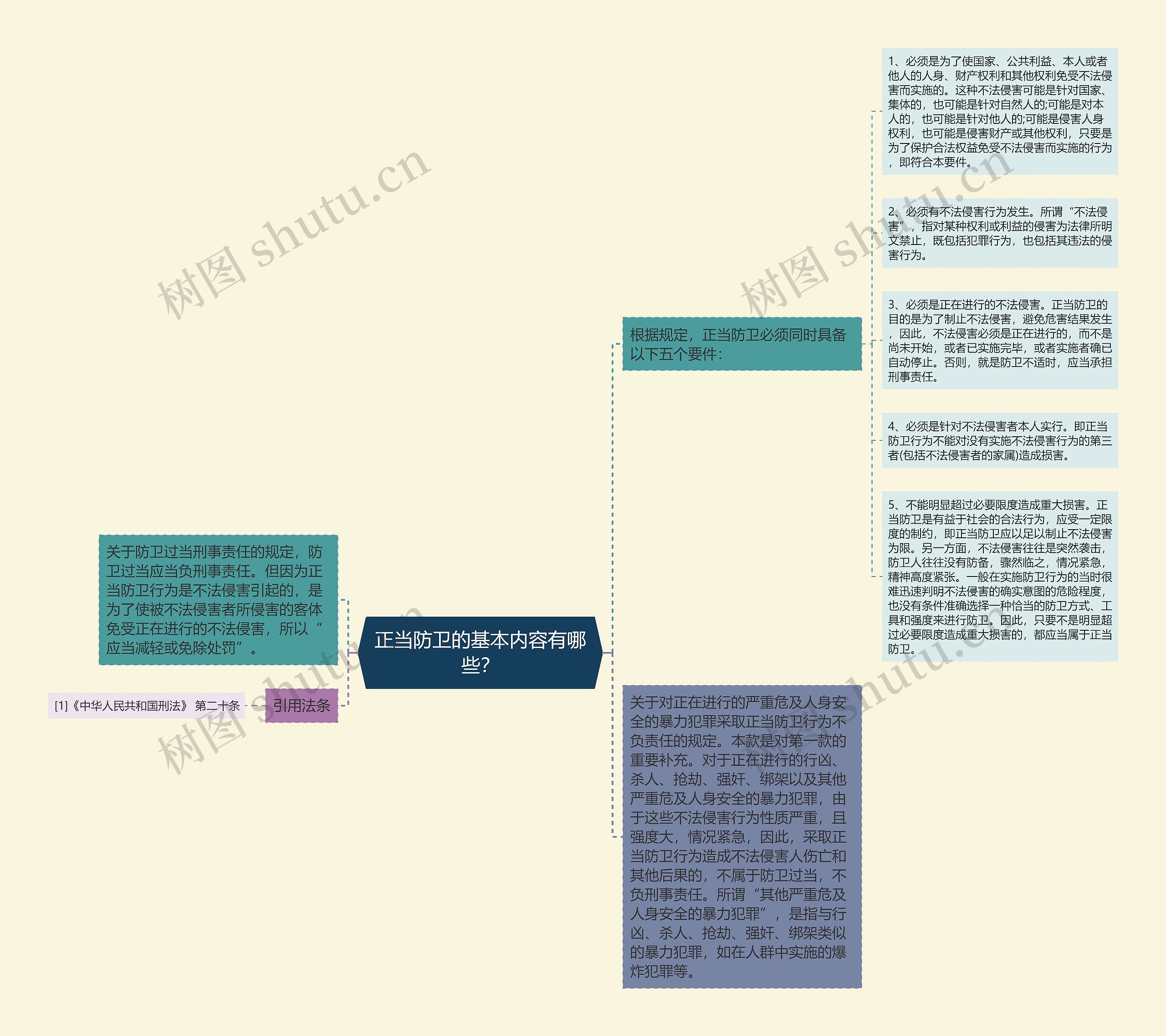 正当防卫的基本内容有哪些？思维导图