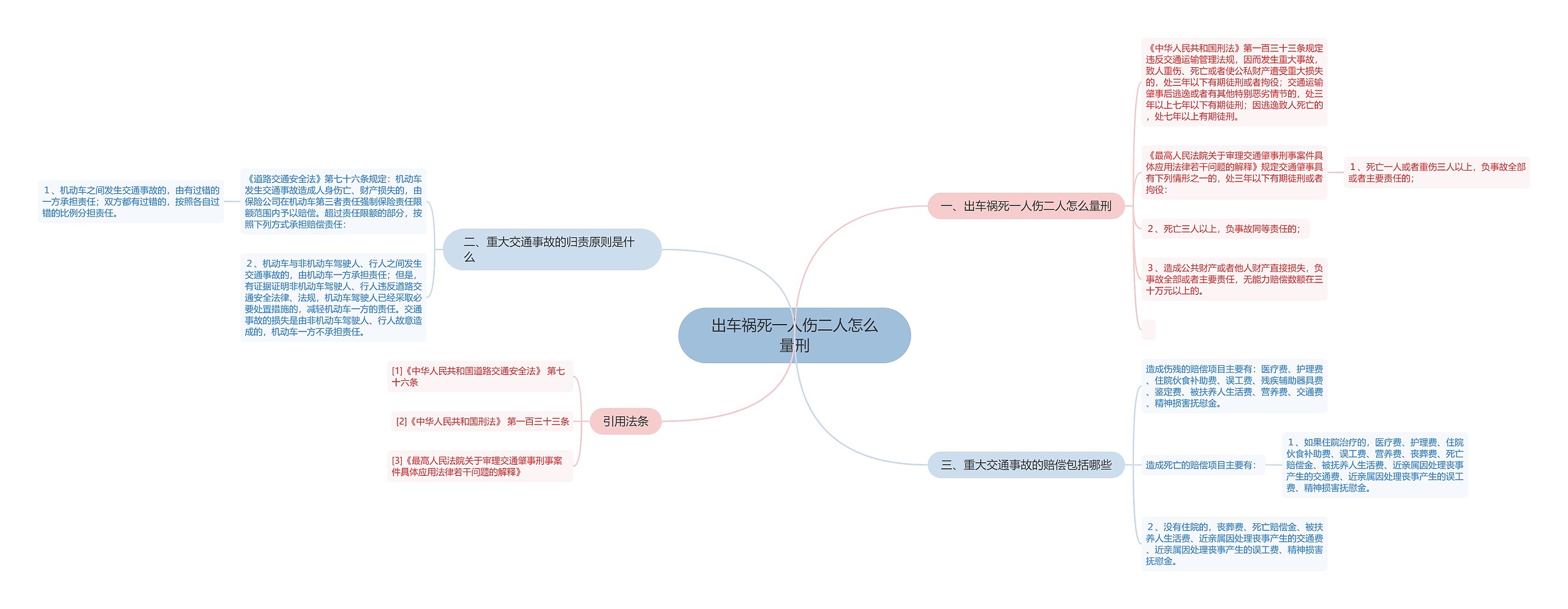 出车祸死一人伤二人怎么量刑思维导图