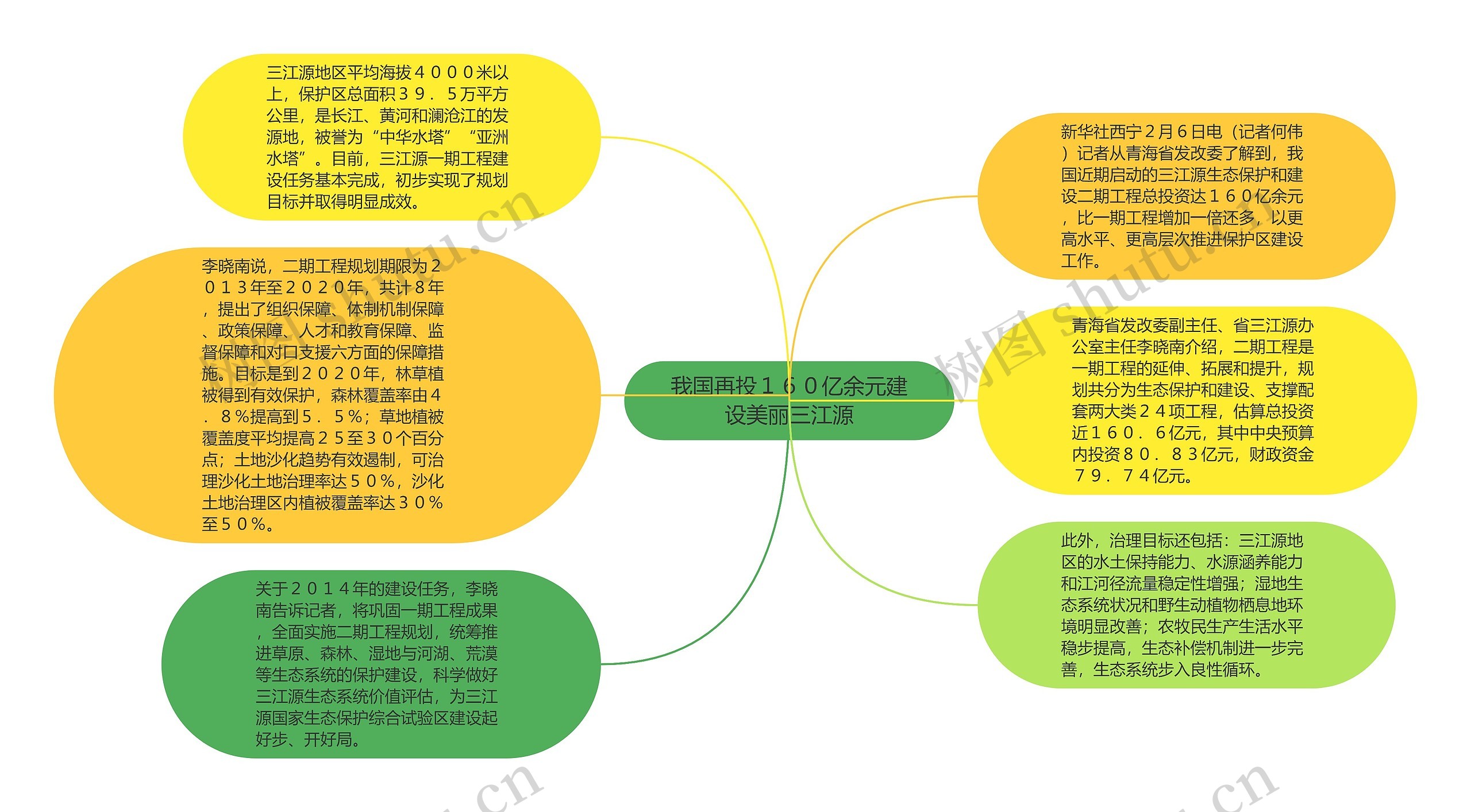 我国再投１６０亿余元建设美丽三江源思维导图
