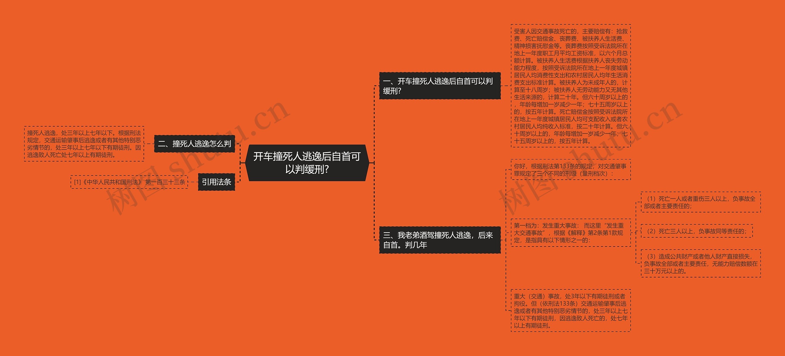 开车撞死人逃逸后自首可以判缓刑?思维导图