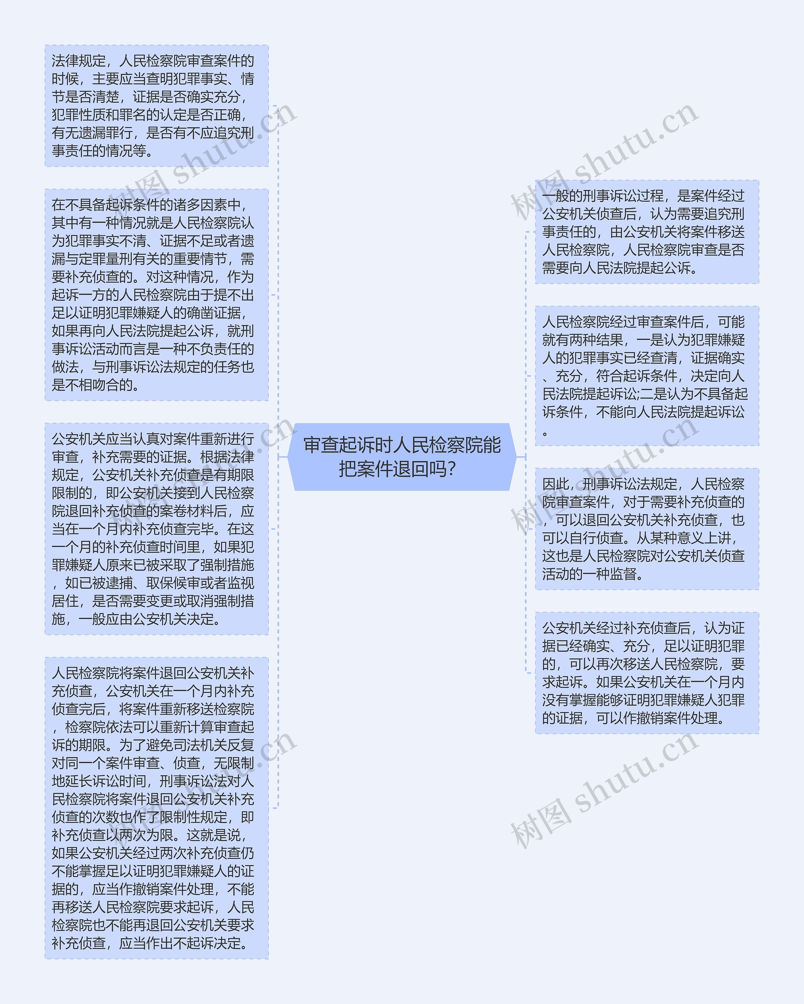 审查起诉时人民检察院能把案件退回吗？