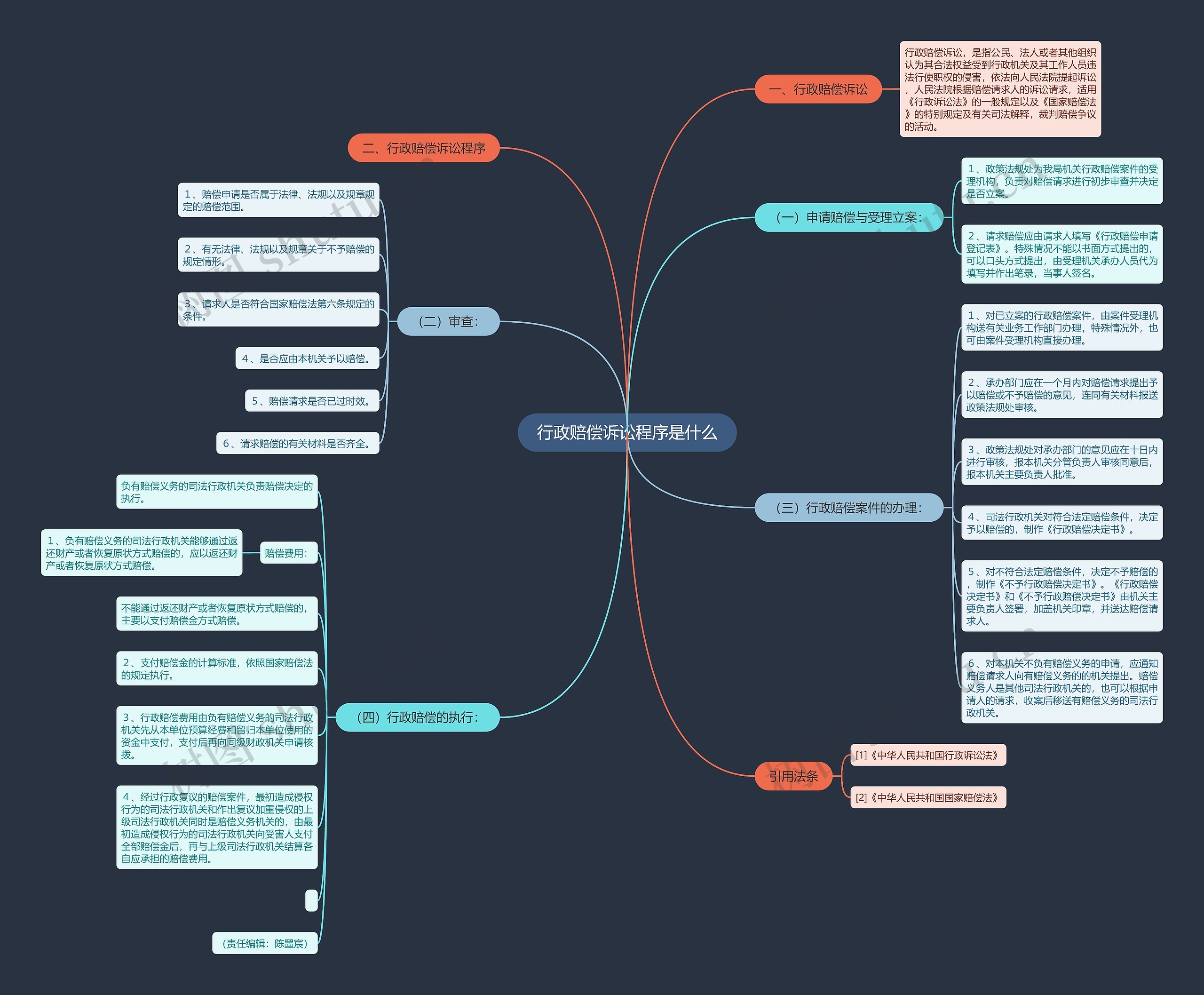行政赔偿诉讼程序是什么思维导图