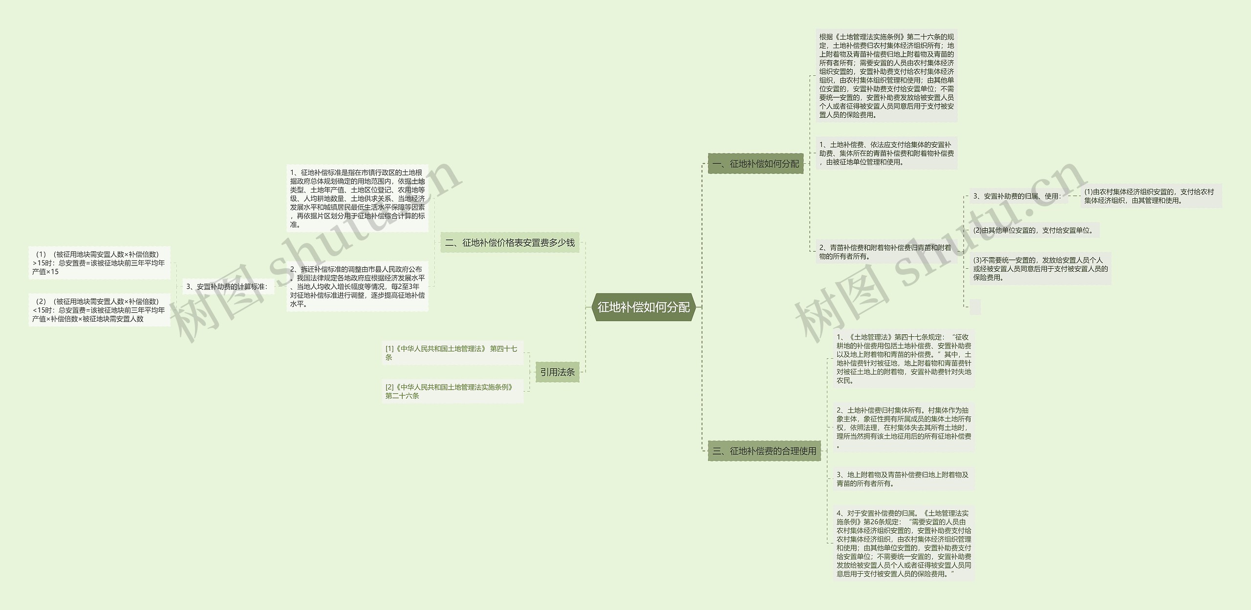 征地补偿如何分配思维导图