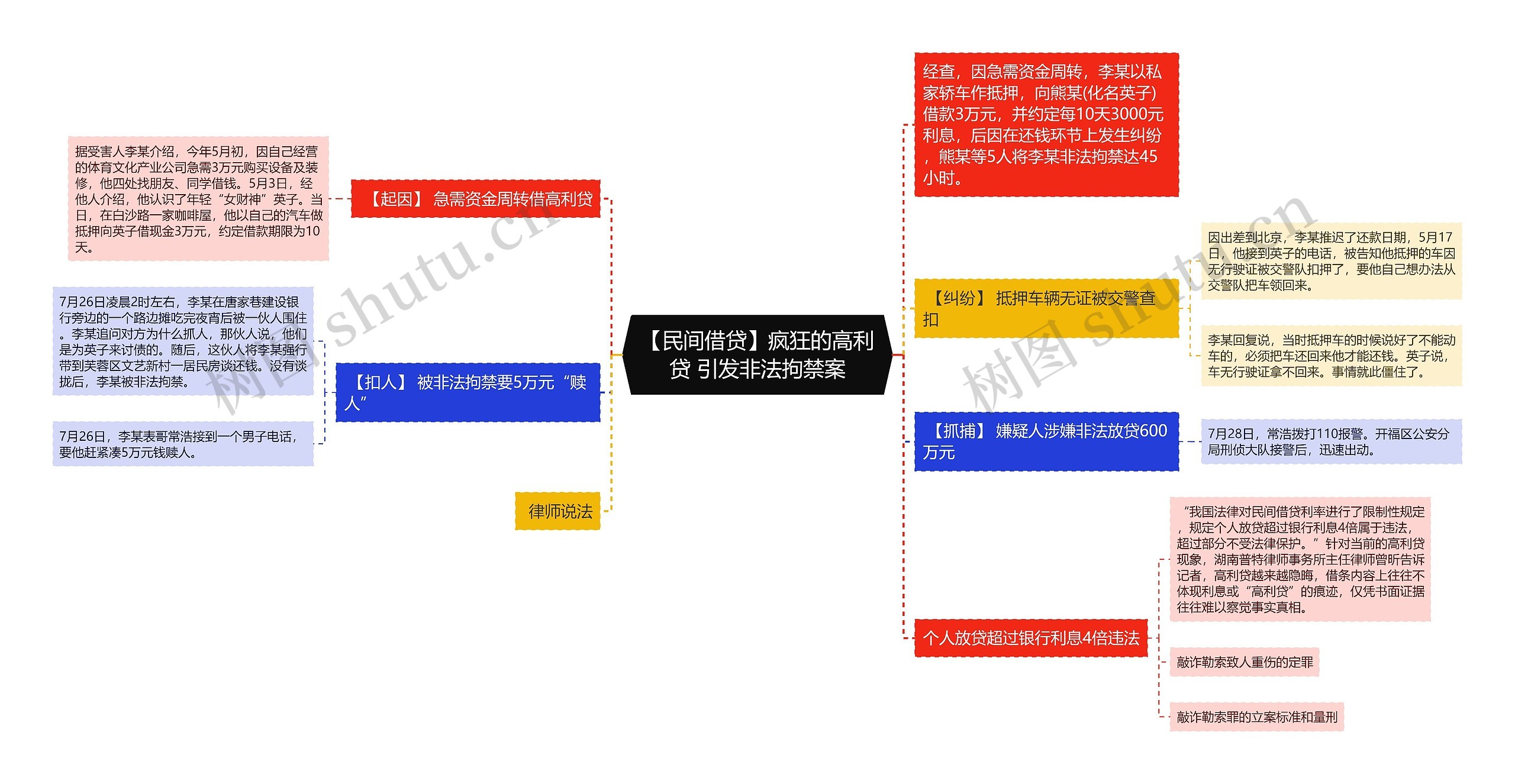 【民间借贷】疯狂的高利贷 引发非法拘禁案思维导图