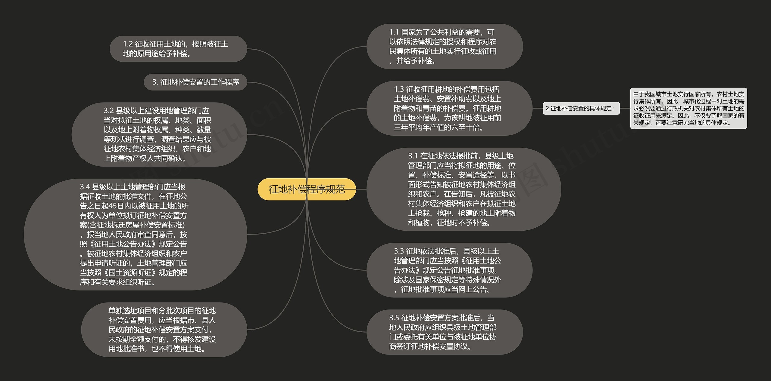征地补偿程序规范思维导图