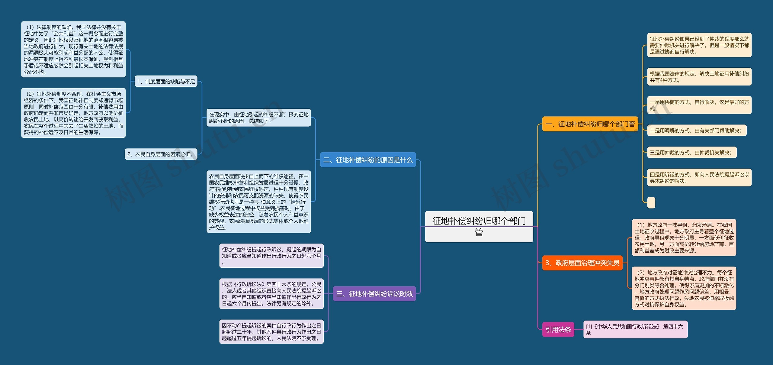 征地补偿纠纷归哪个部门管思维导图