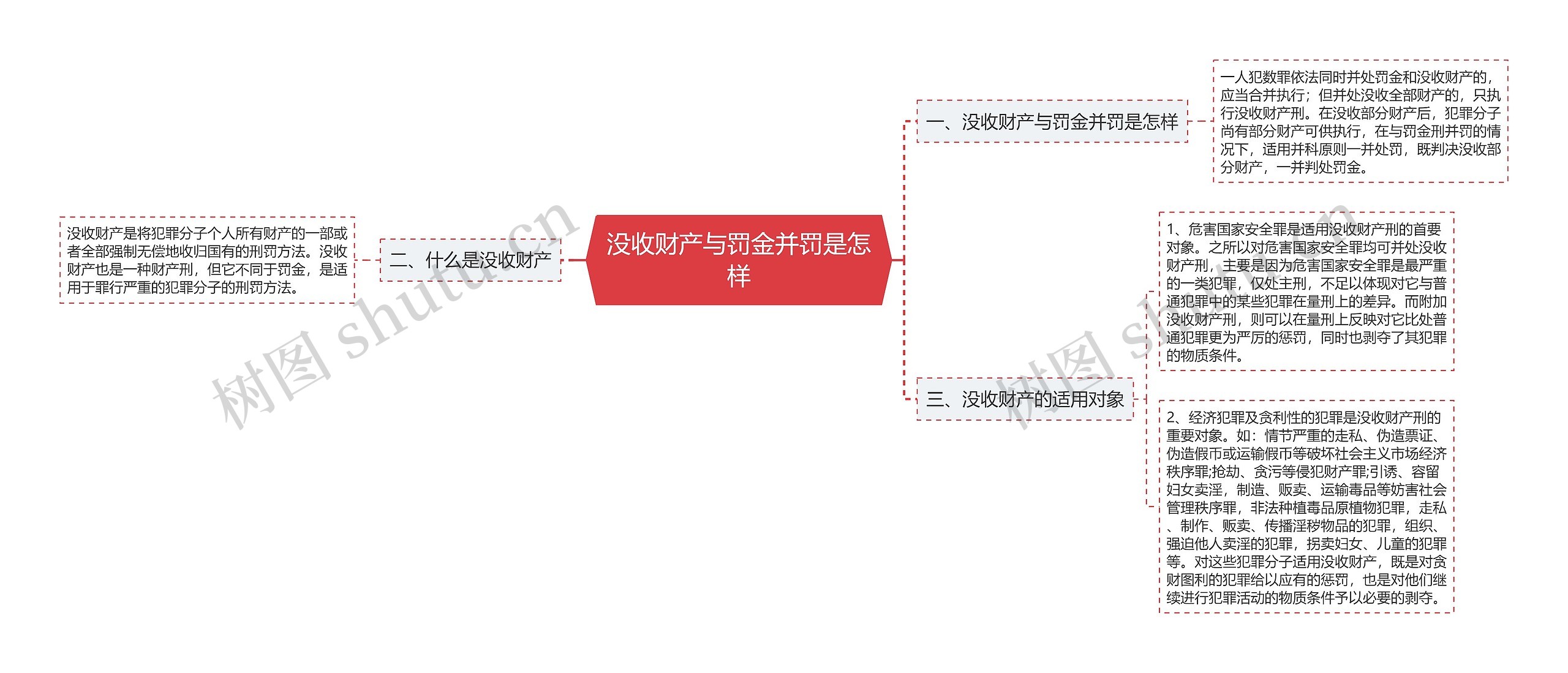 没收财产与罚金并罚是怎样思维导图