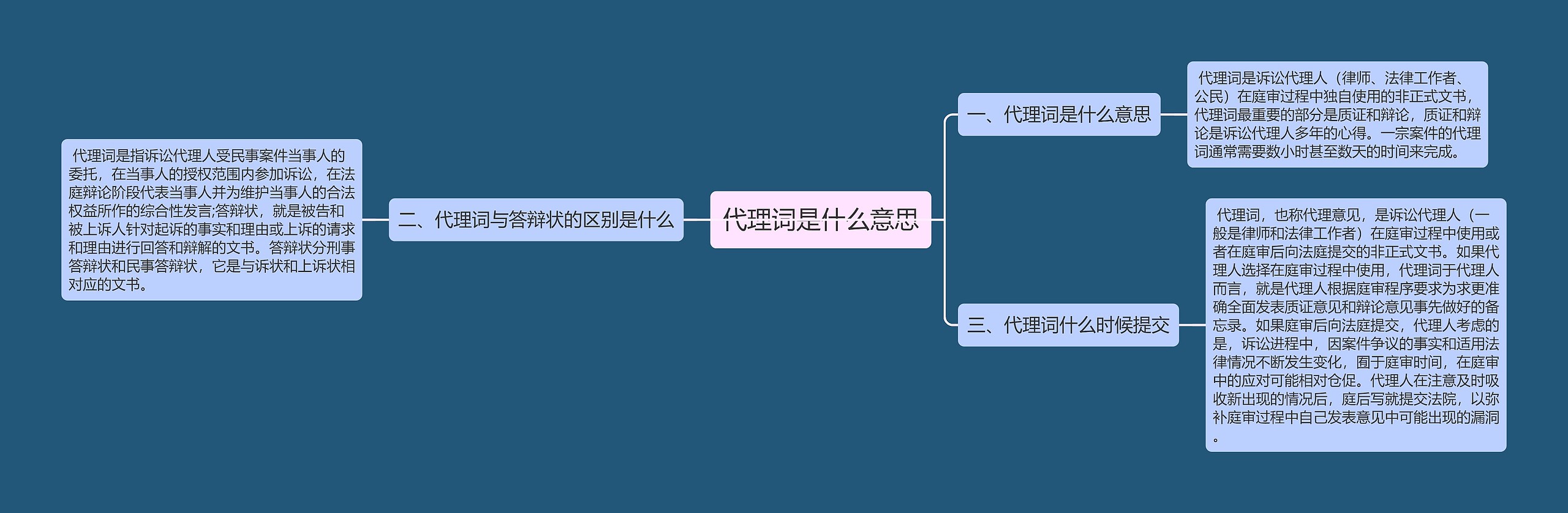 代理词是什么意思思维导图