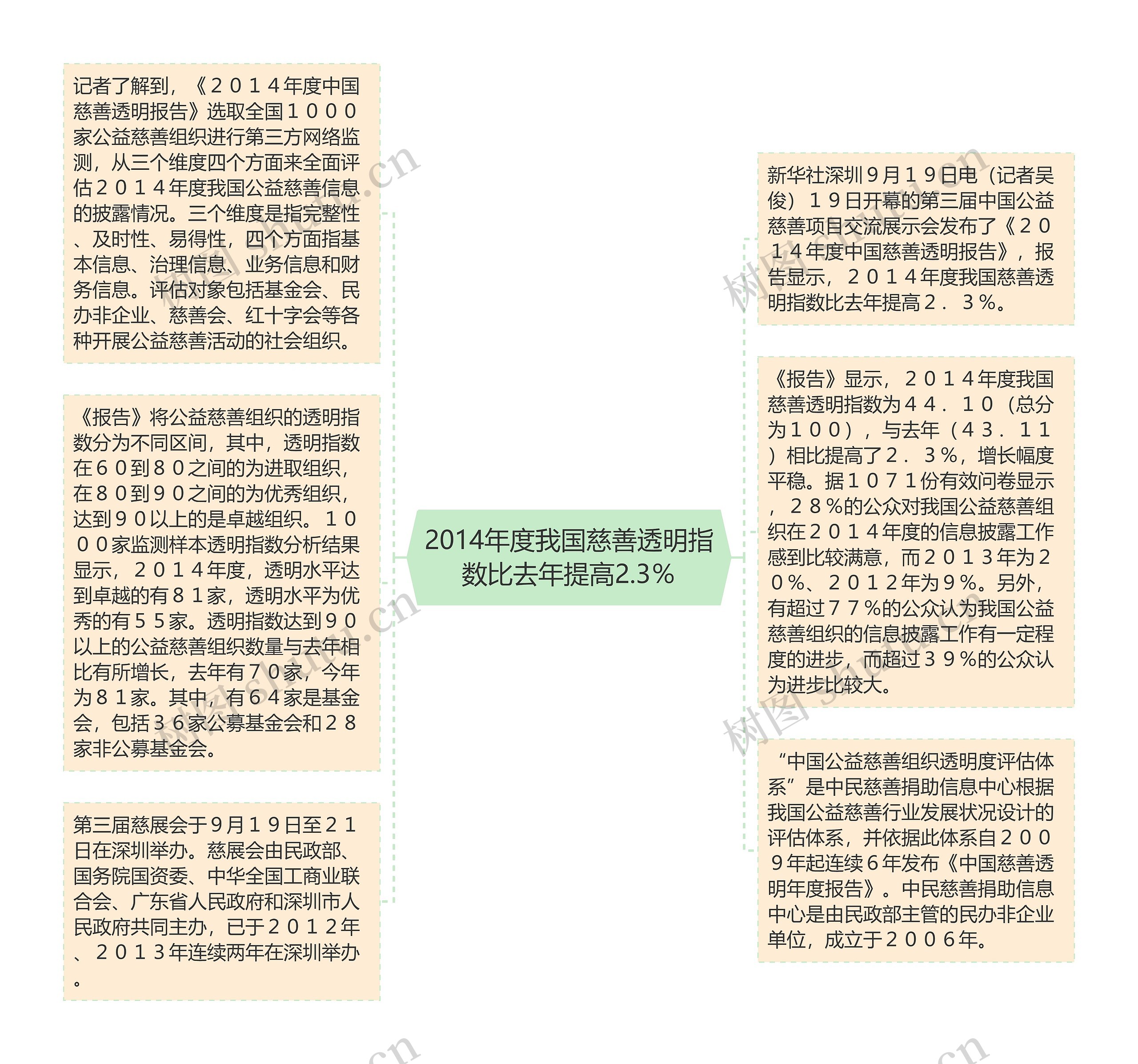 2014年度我国慈善透明指数比去年提高2.3％思维导图