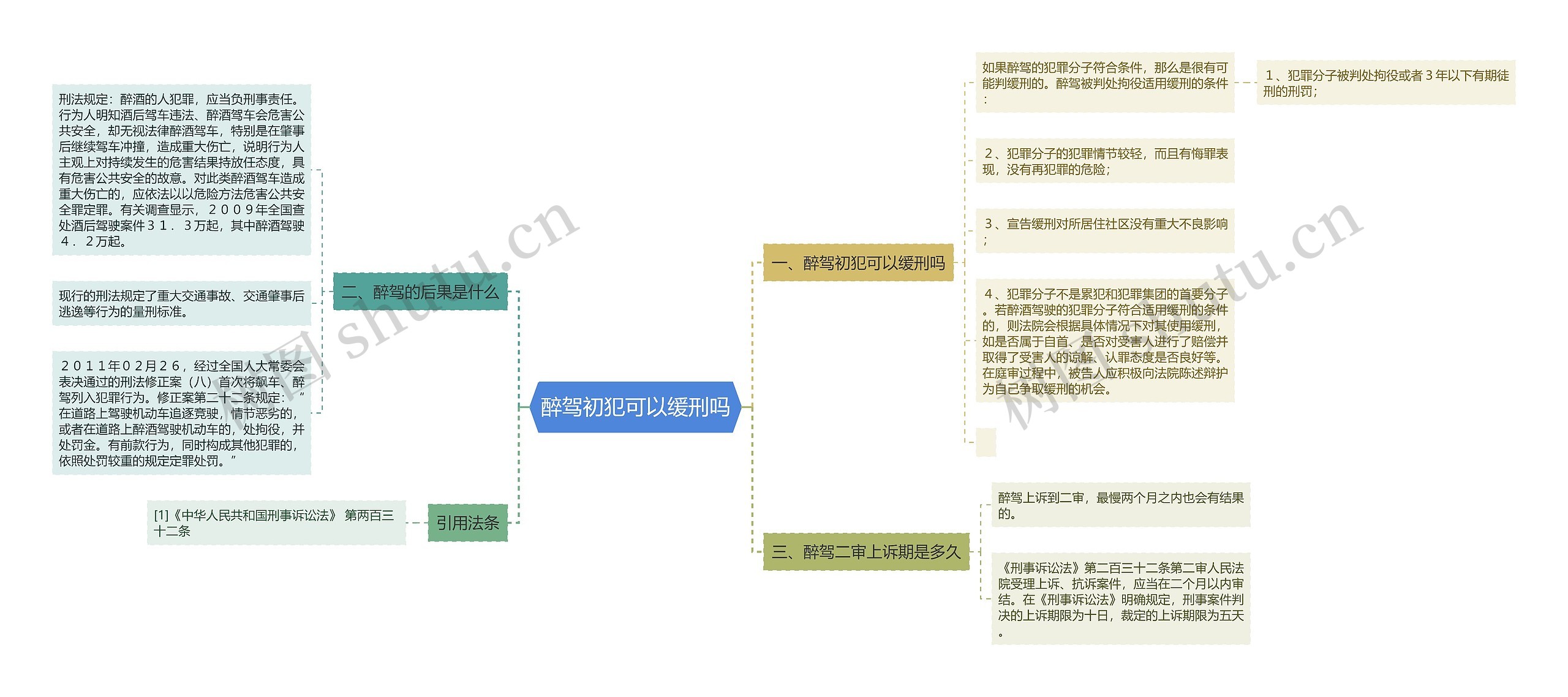 醉驾初犯可以缓刑吗思维导图