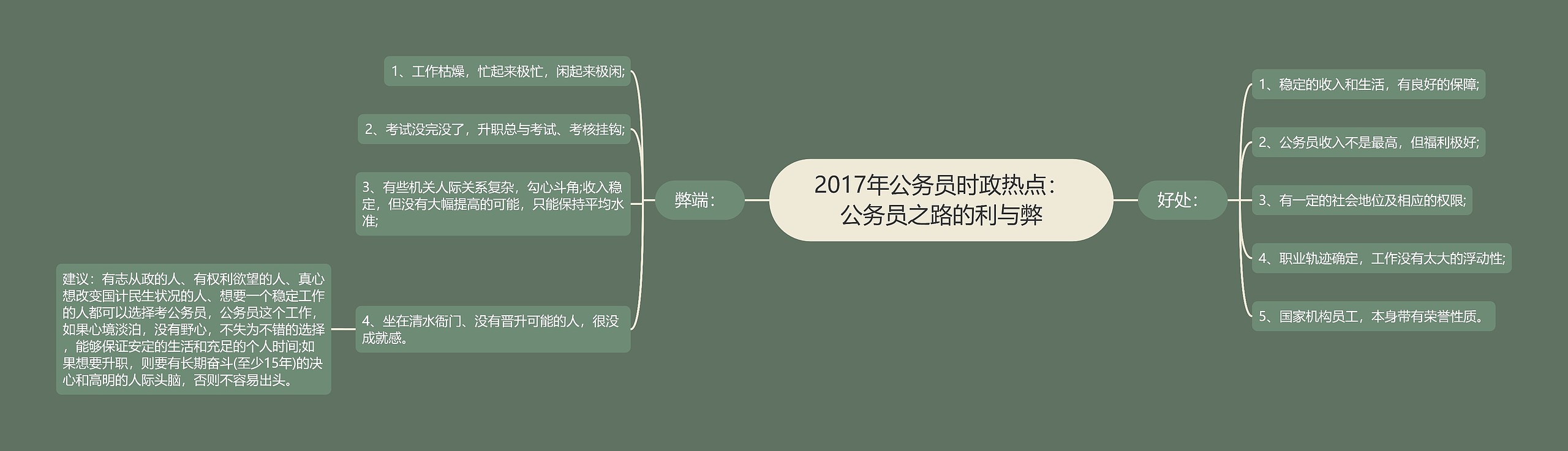 2017年公务员时政热点：公务员之路的利与弊思维导图