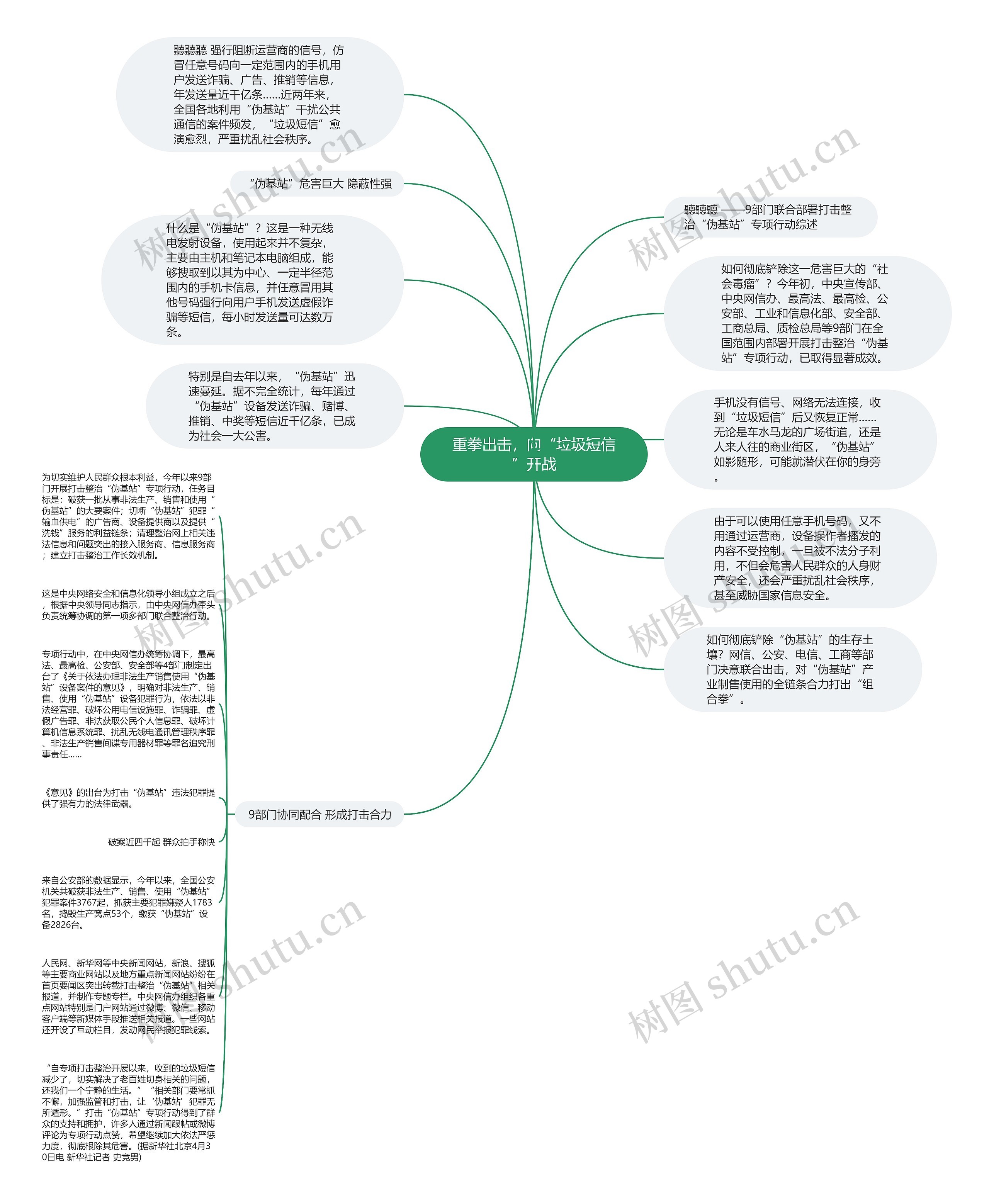 重拳出击，向“垃圾短信”开战思维导图